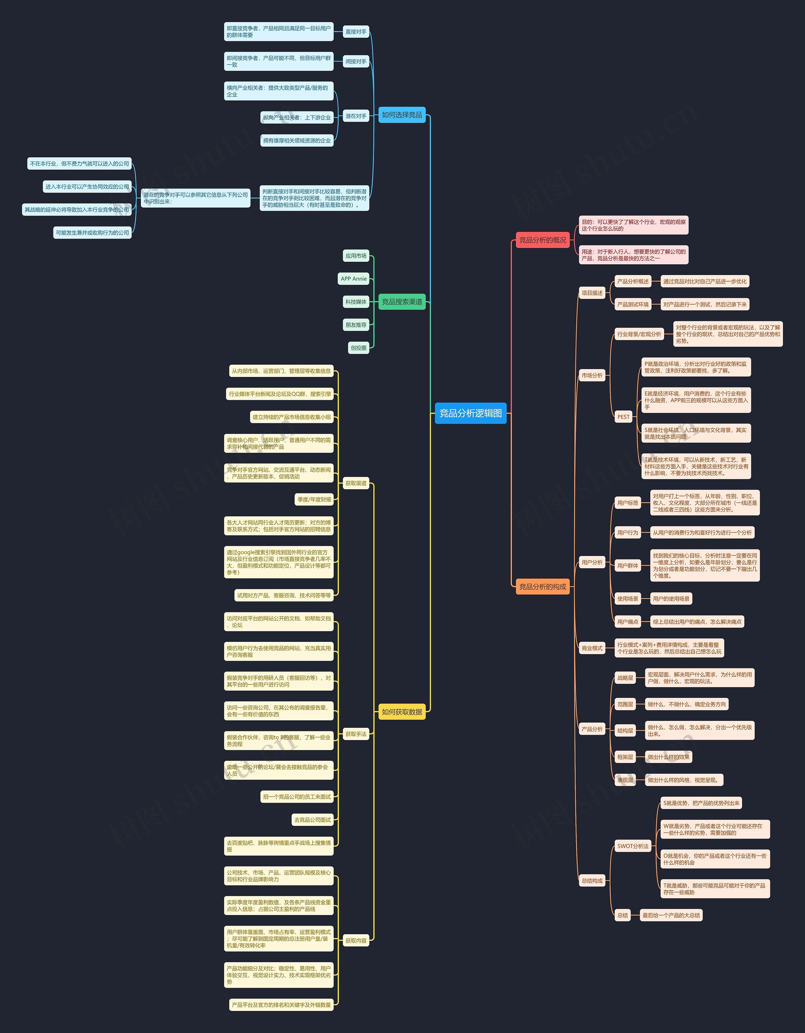 竞品分析逻辑图思维导图