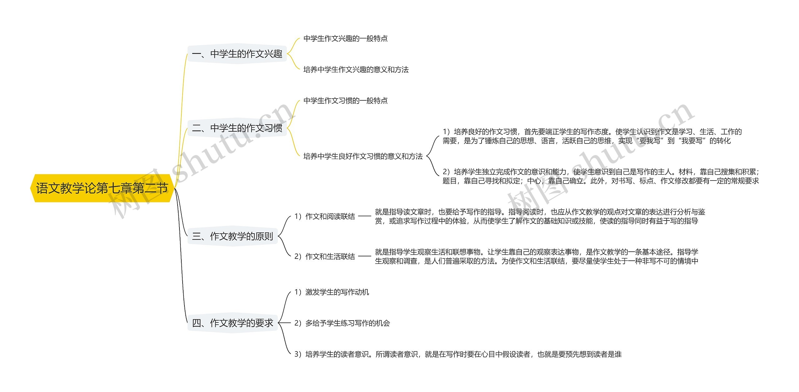 语文教学论第七章第二节思维导图