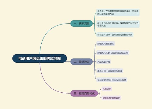 电商用户增长策略思维导图