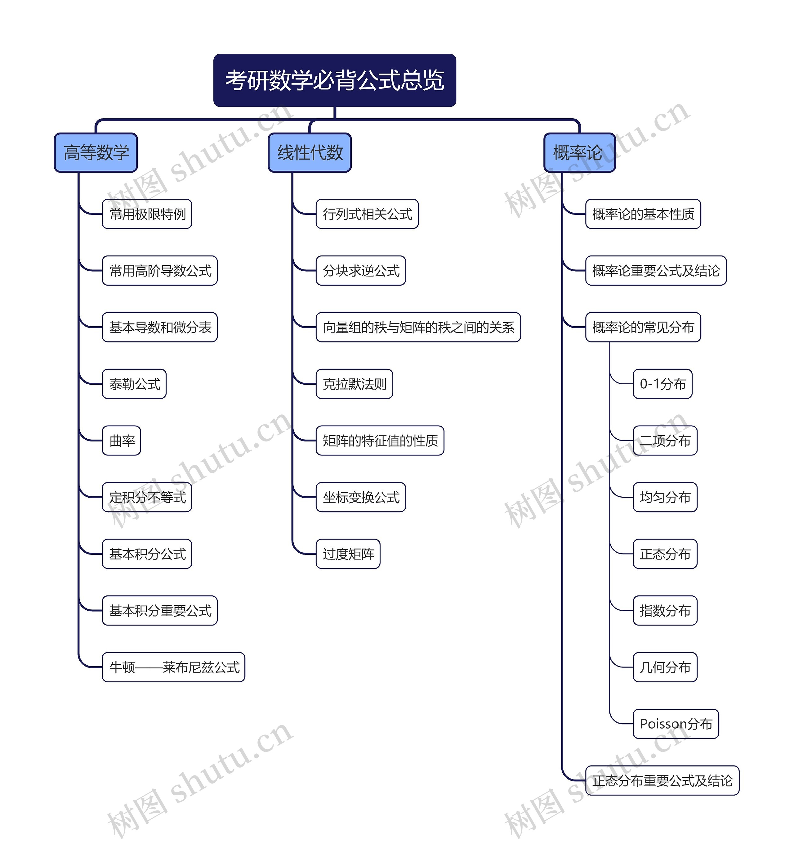 考研数学必背公式总览思维导图