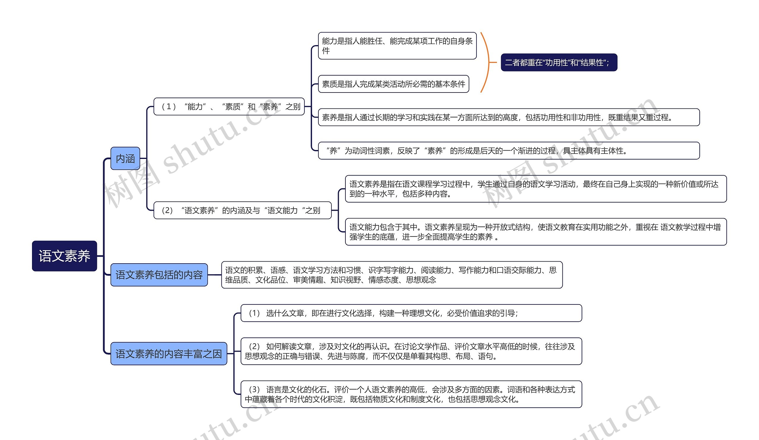 语文素养思维导图