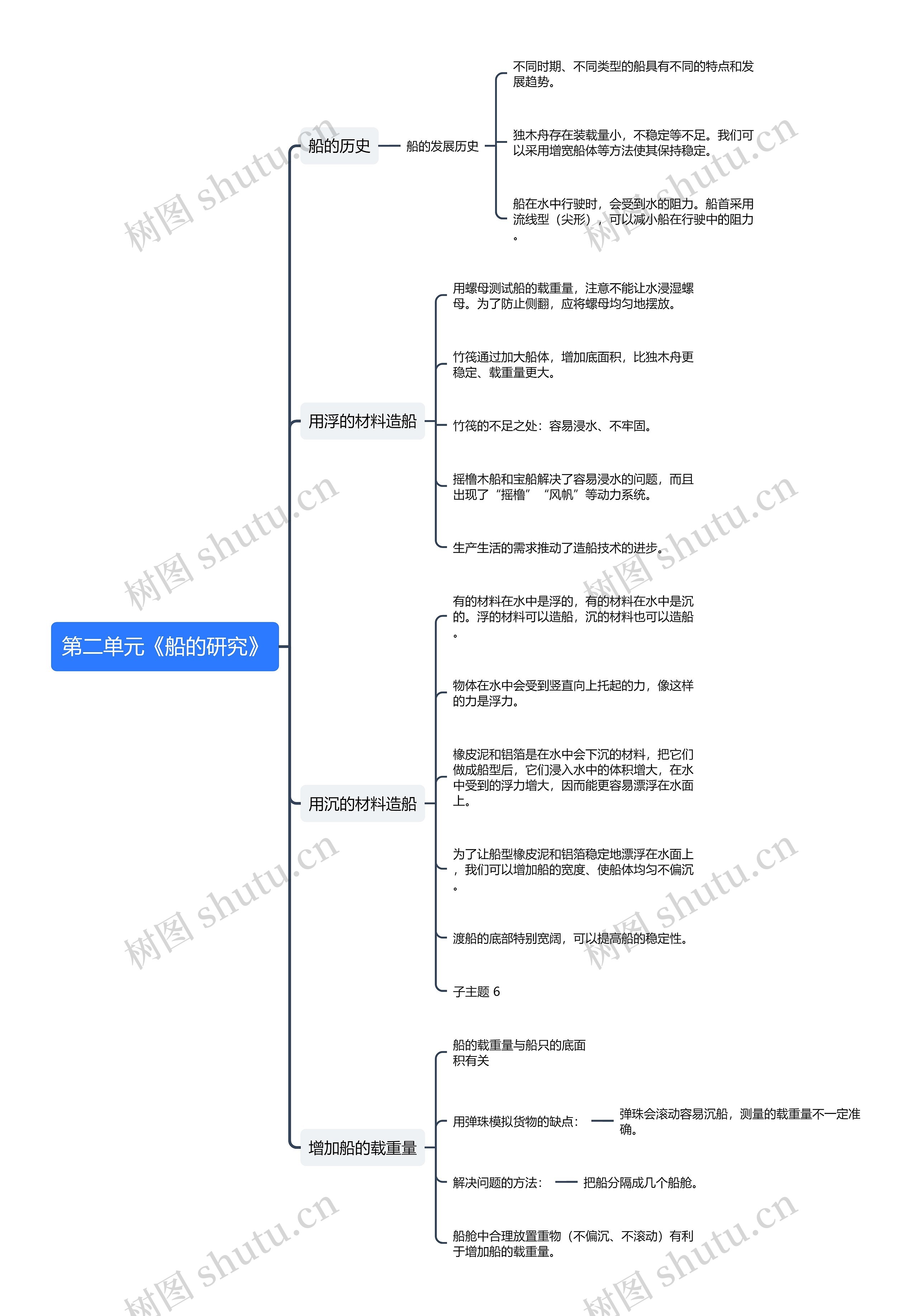 第二单元《船的研究》思维导图