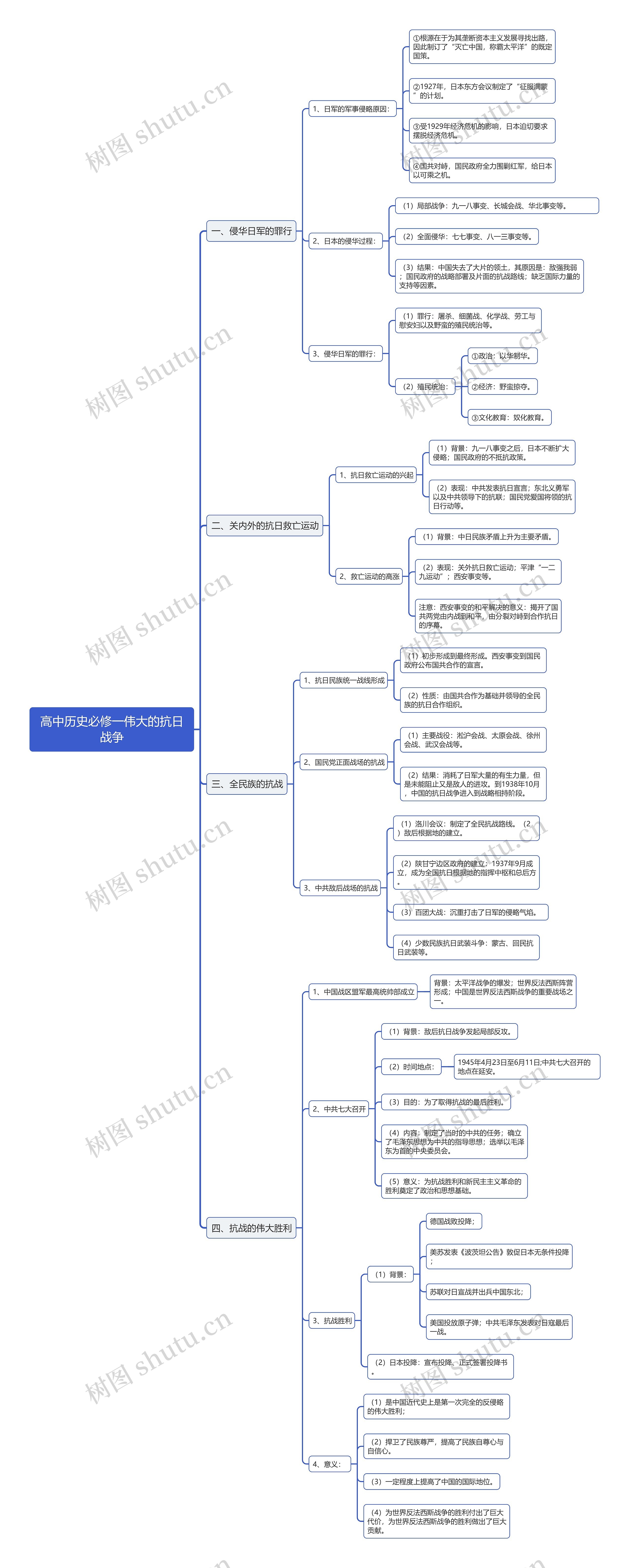 高中历史必修一伟大的抗日战争思维导图