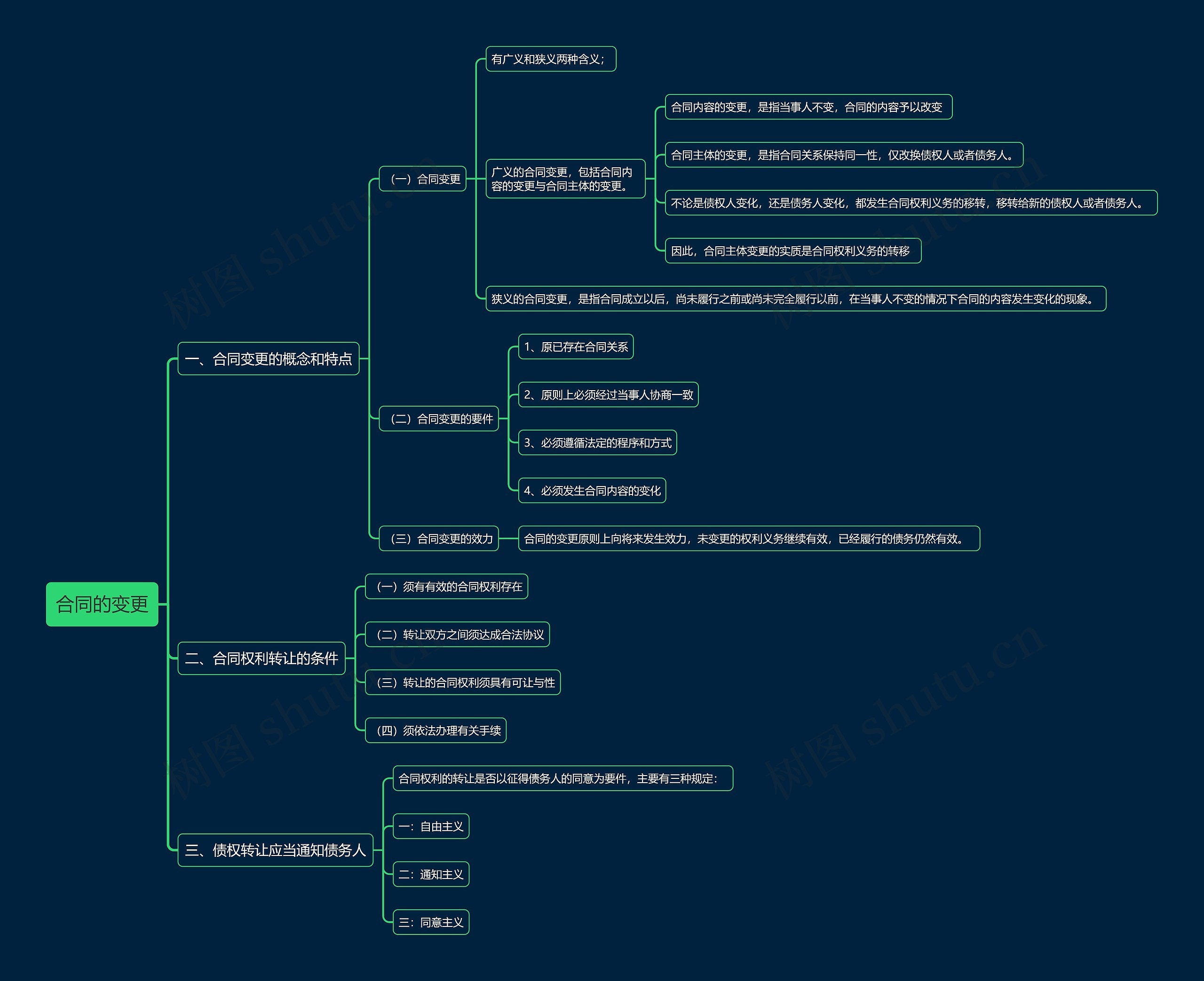合同的变更思维导图