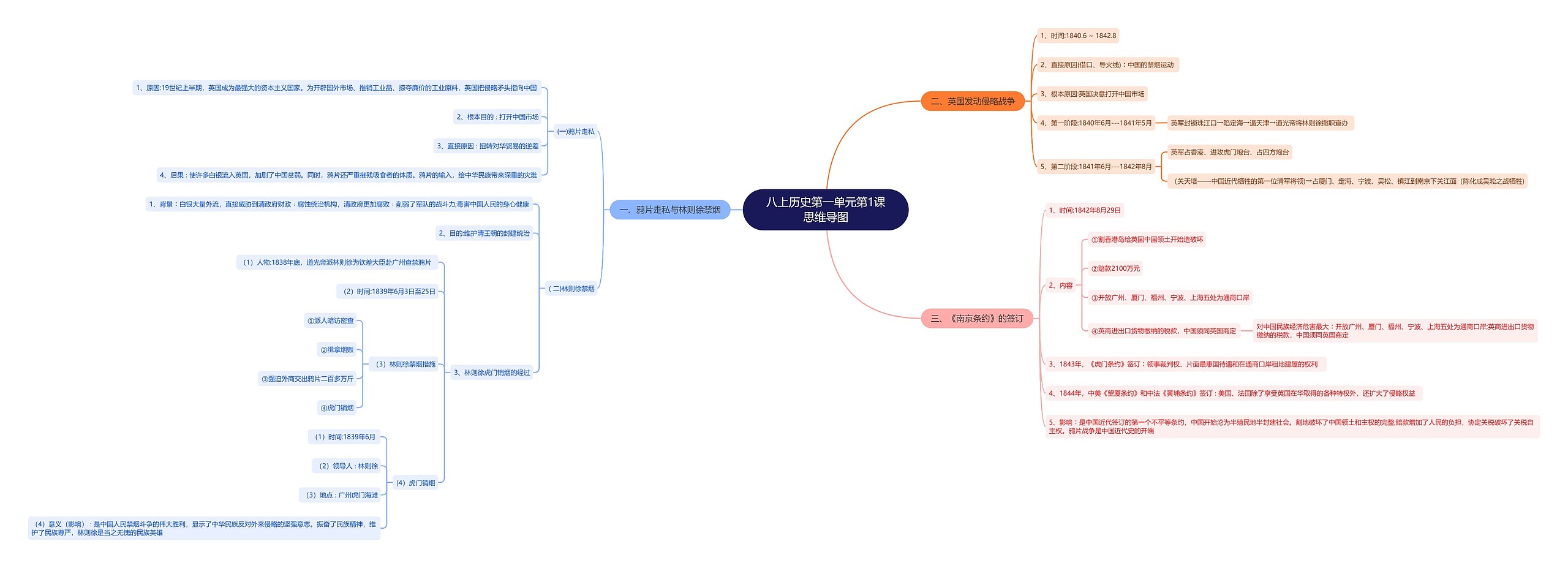八上历史第一单元第1课思维导图