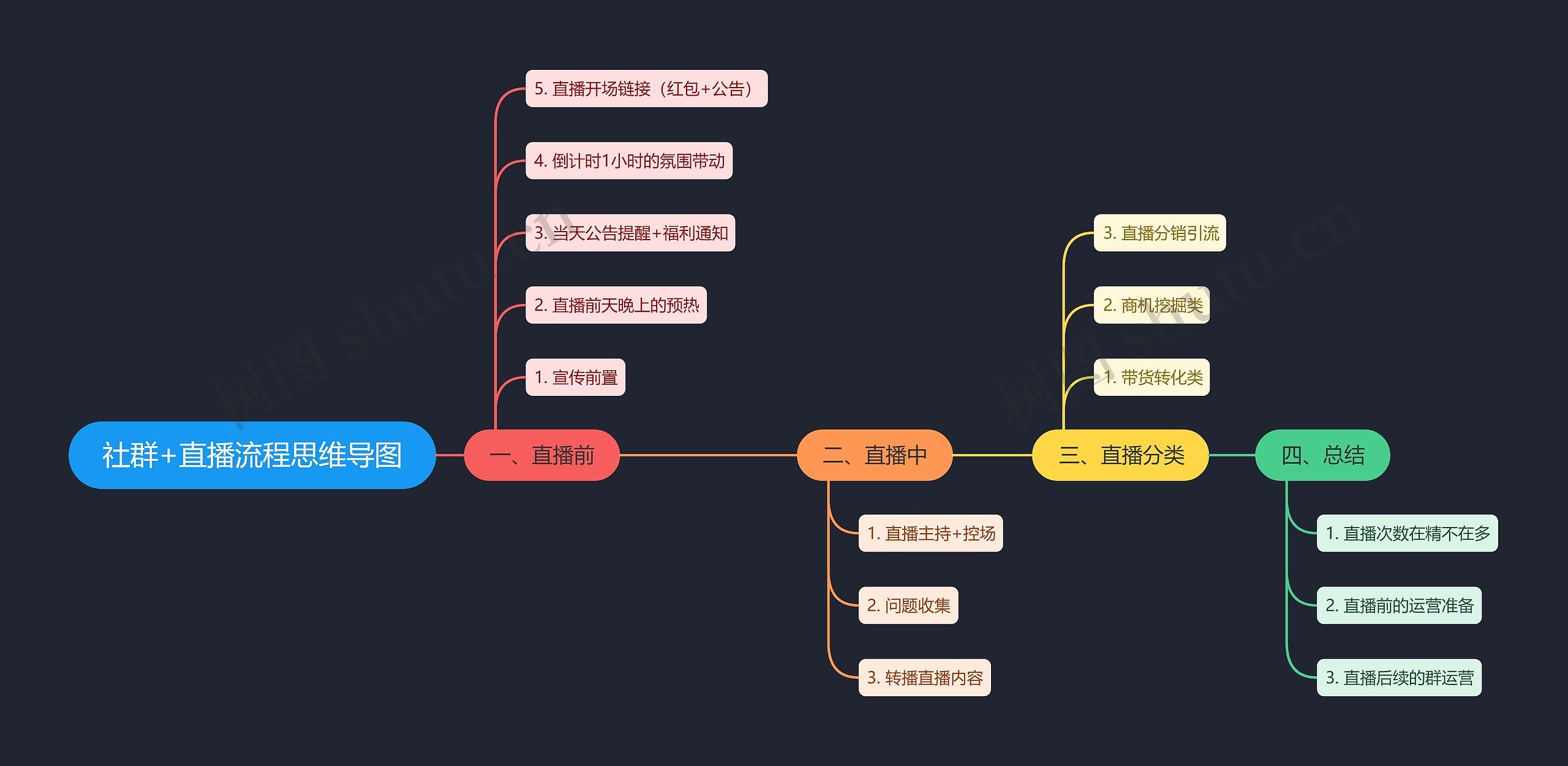 社群+直播流程思维导图