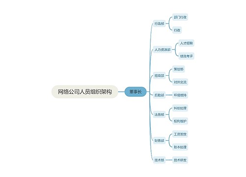 网络公司人员组织架构