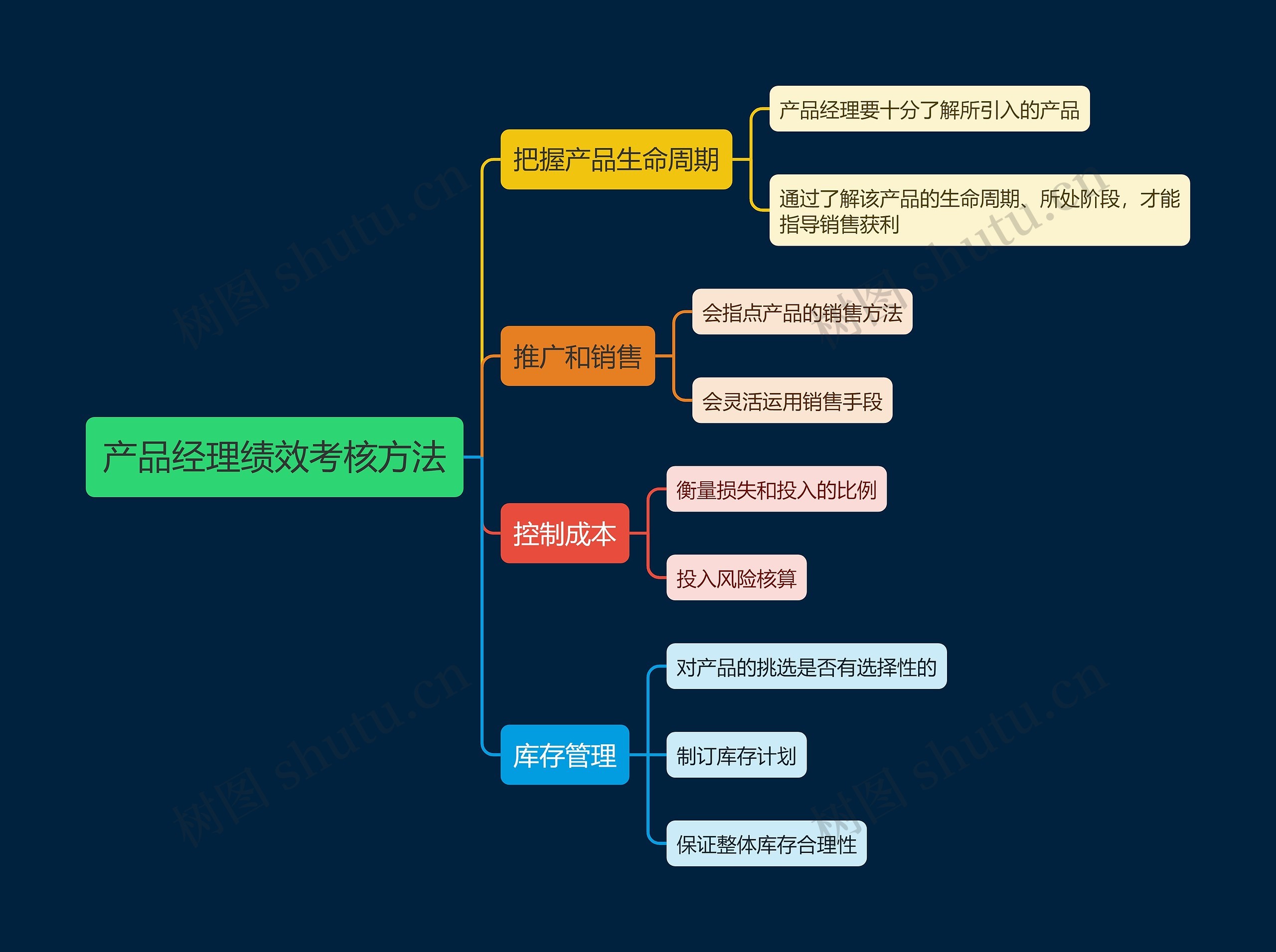 零售产品经理绩效考核方法思维导图