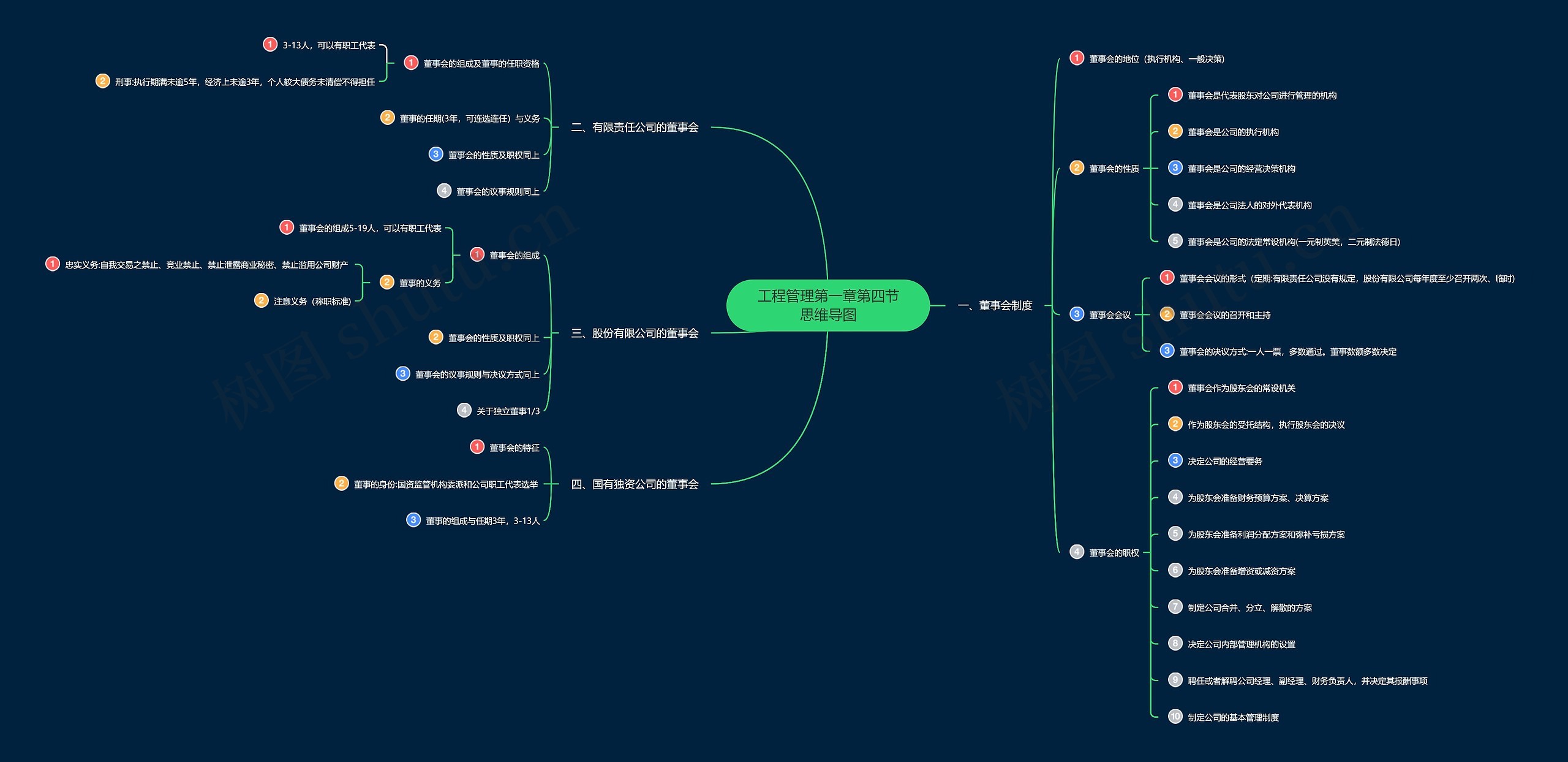 工程管理第一章第四节思维导图