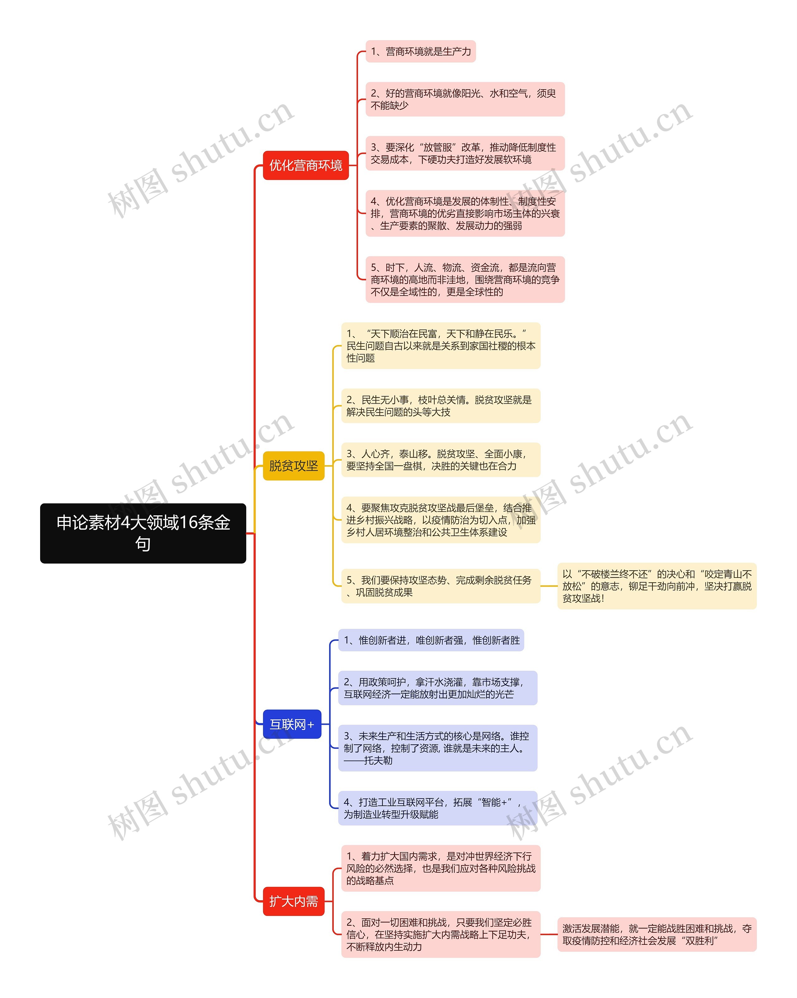 申论素材4大领域16条金句思维导图