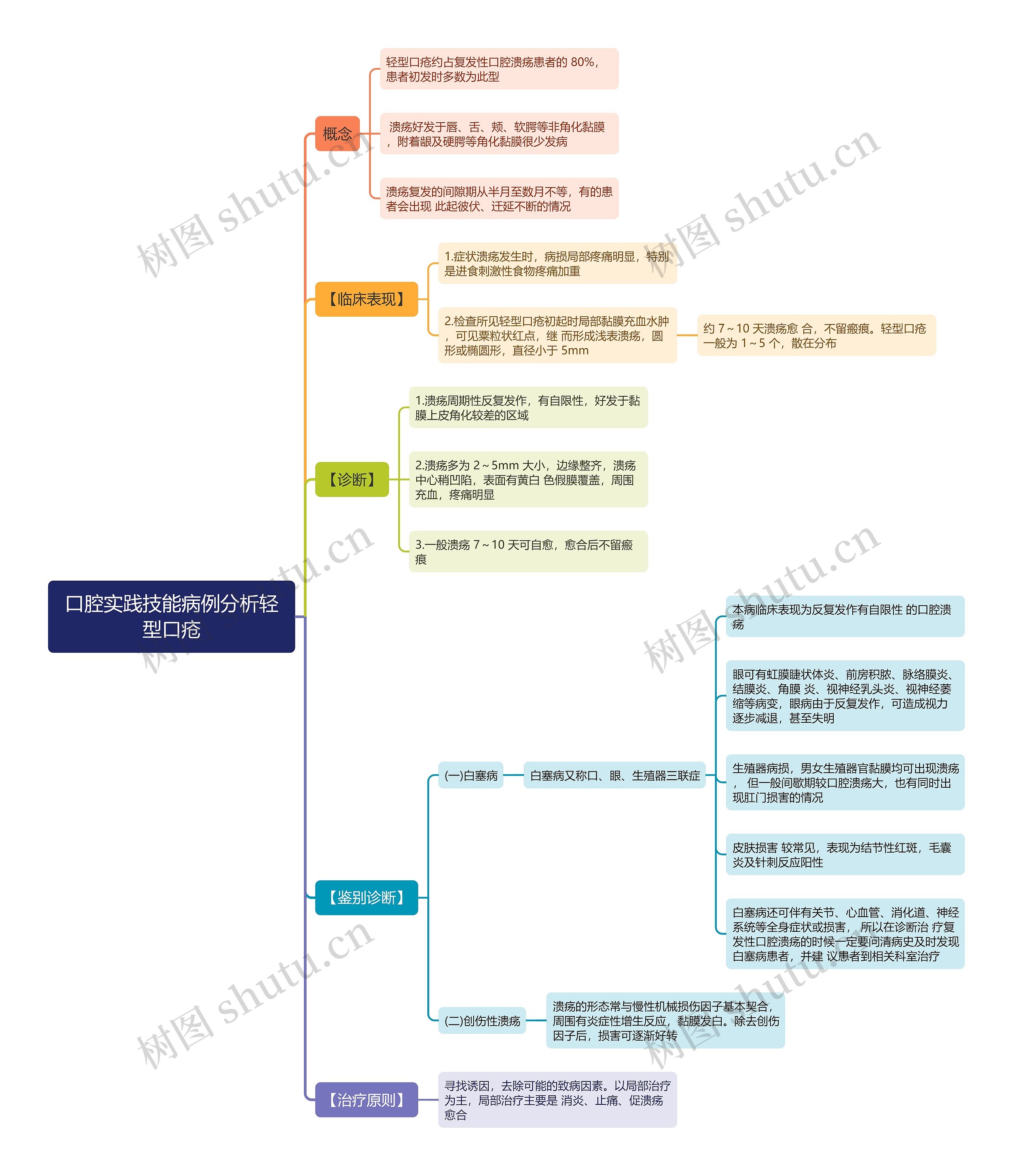 口腔实践技能病例分析轻型口疮思维导图