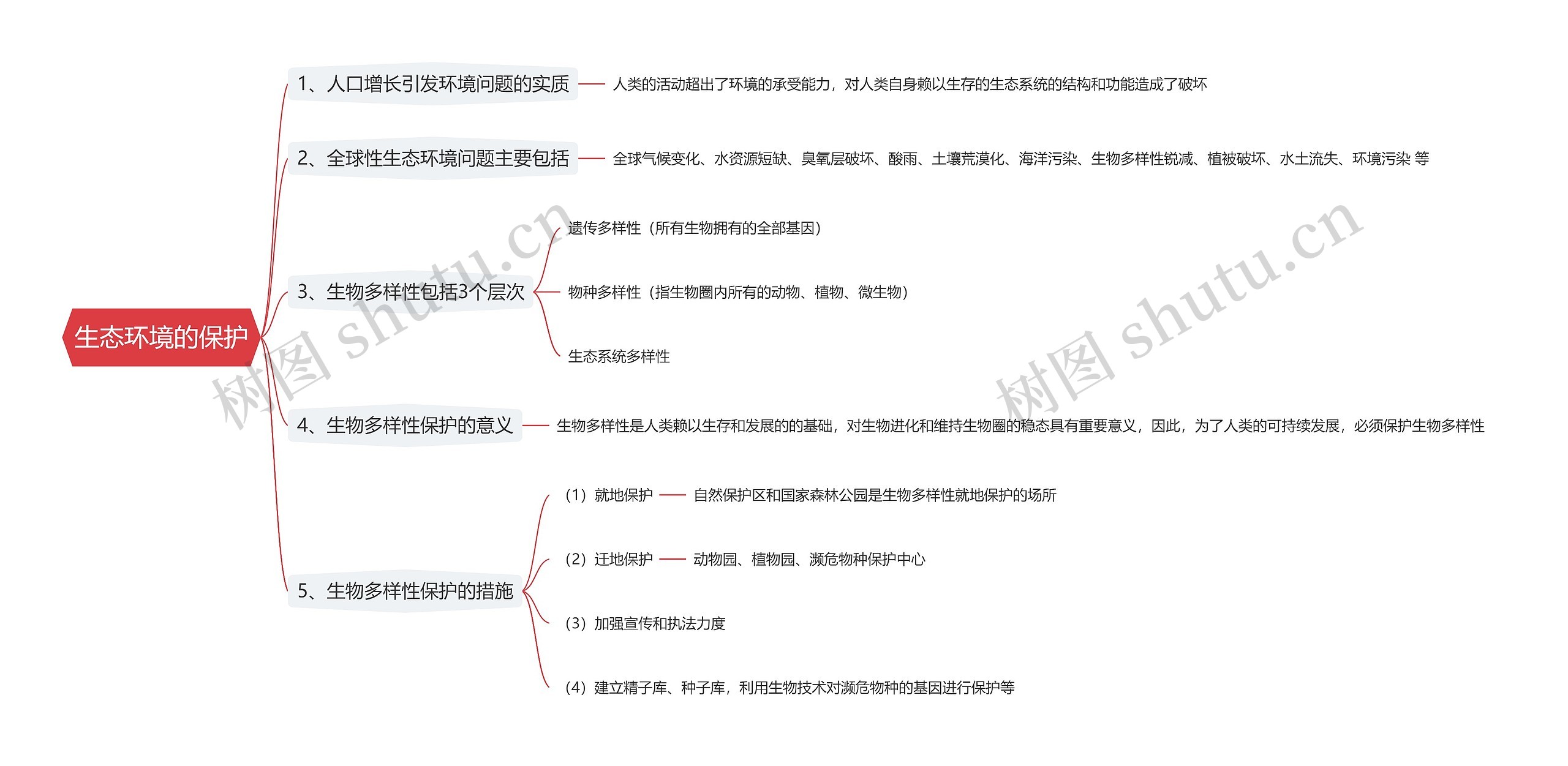 生态环境的保护思维导图