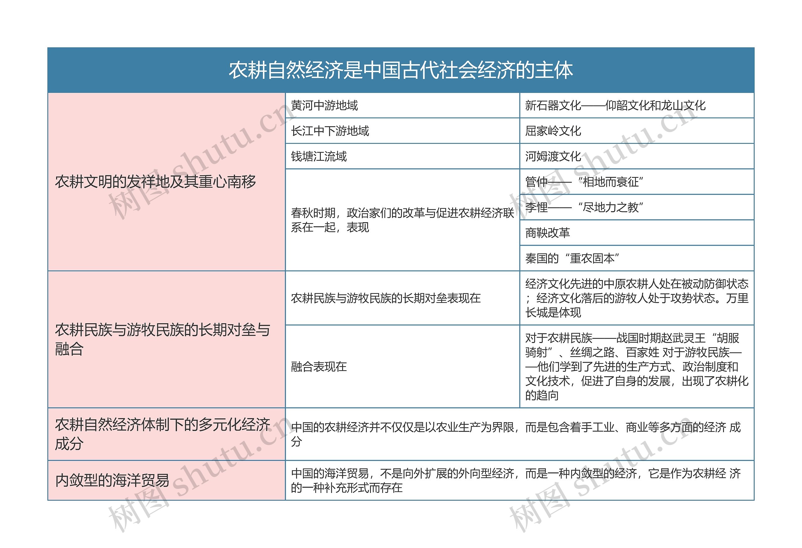 中国文化概论   农耕自然经济是中国古代社会经济的主体