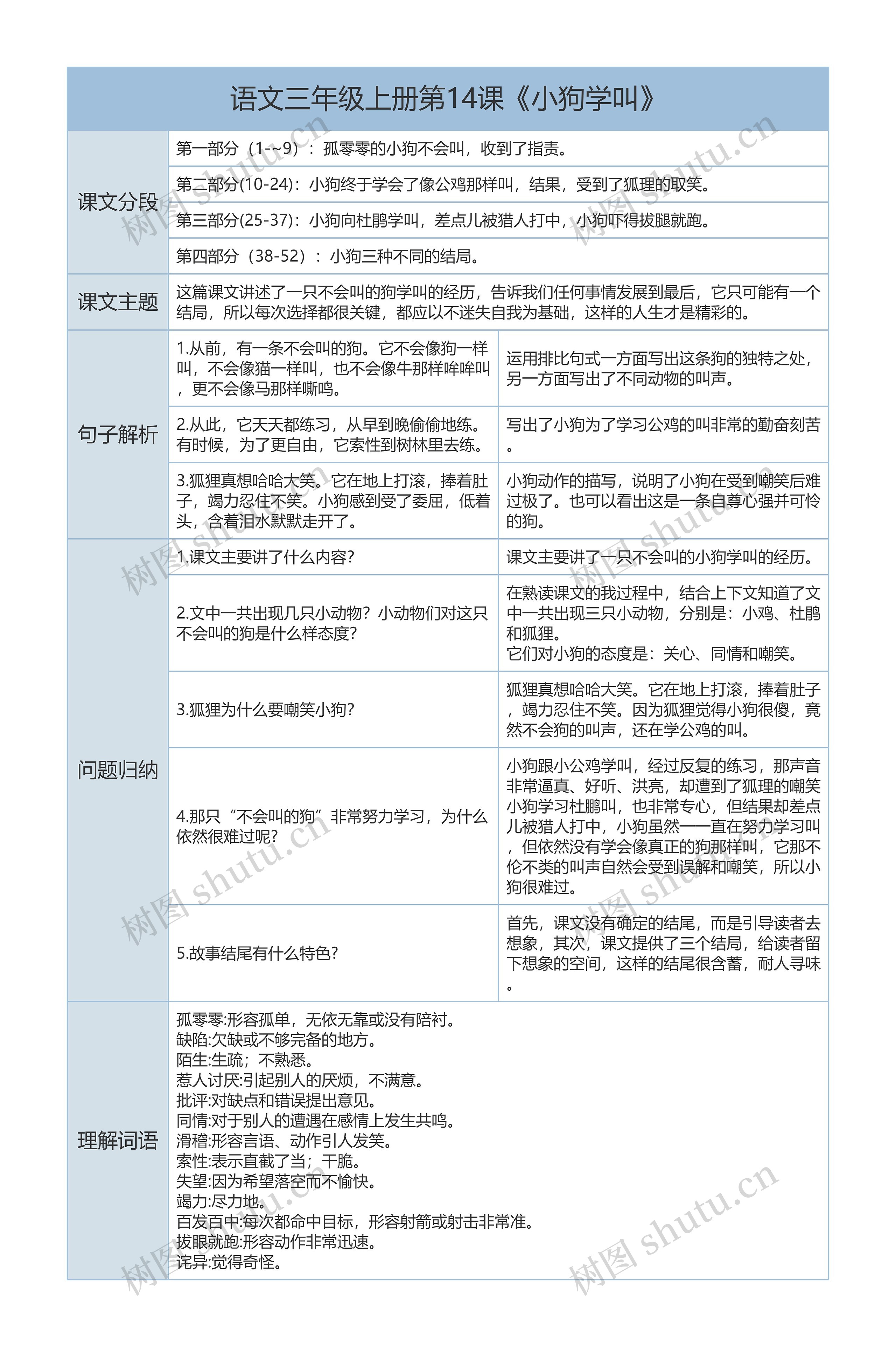 三年级上册语文第14课《小狗学叫》课文解析树形表格