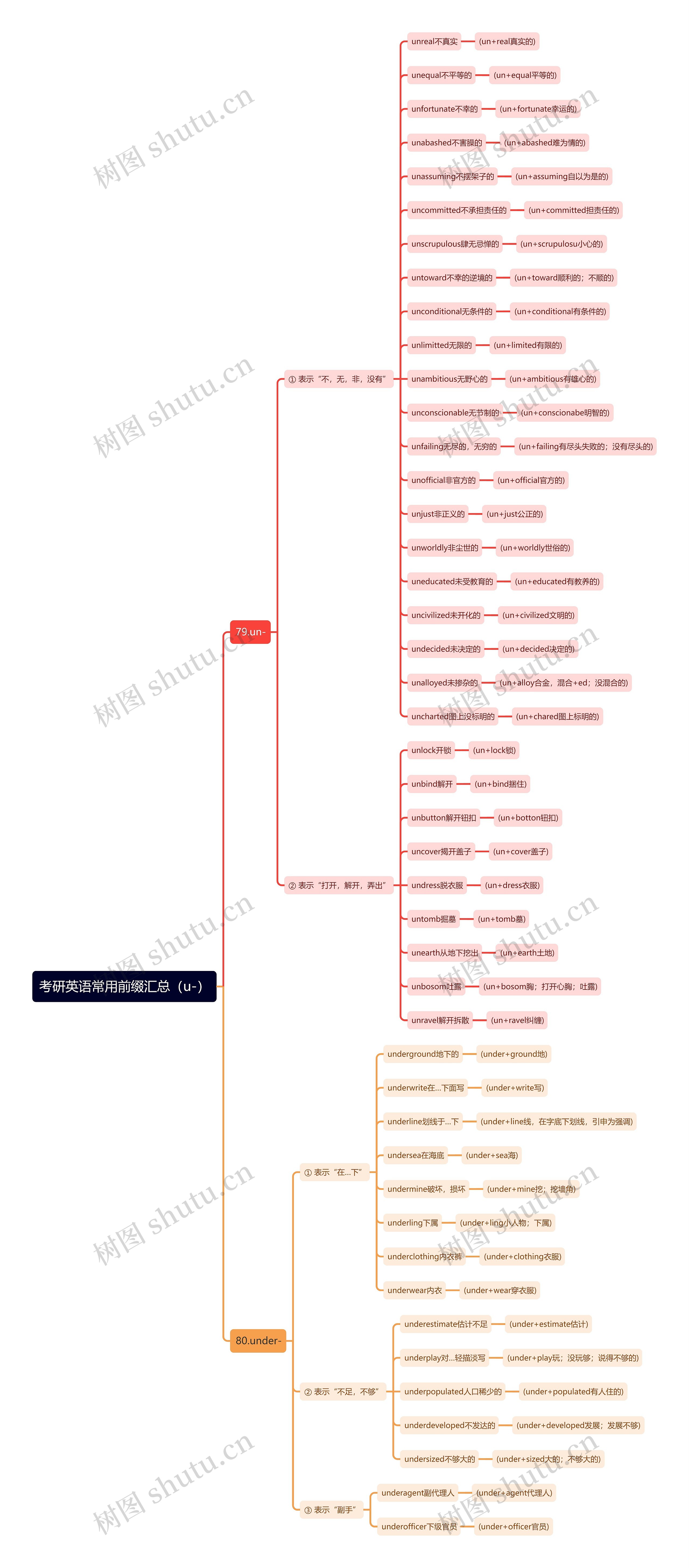 考研英语常用前缀（u-）思维导图