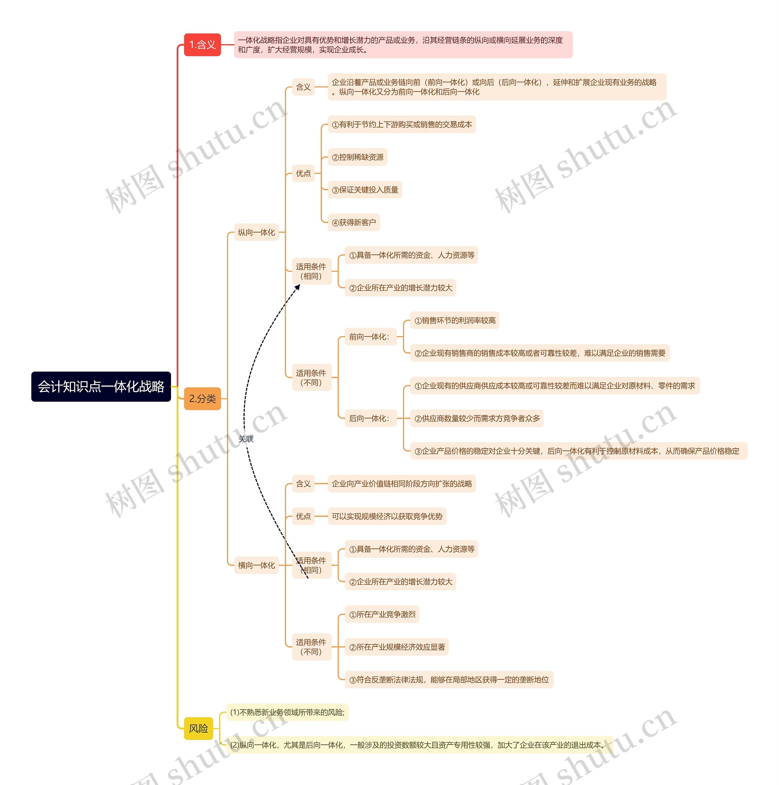 会计知识点一体化战略思维导图