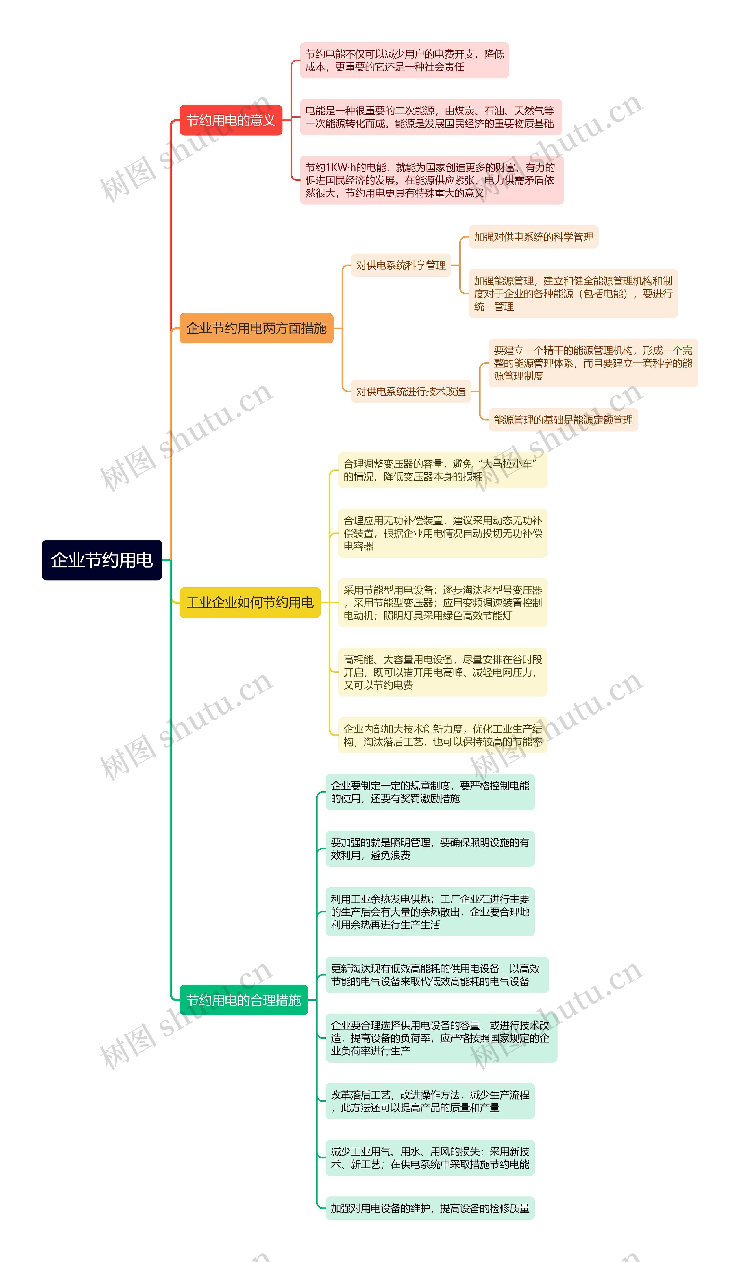 企业节约用电思维导图