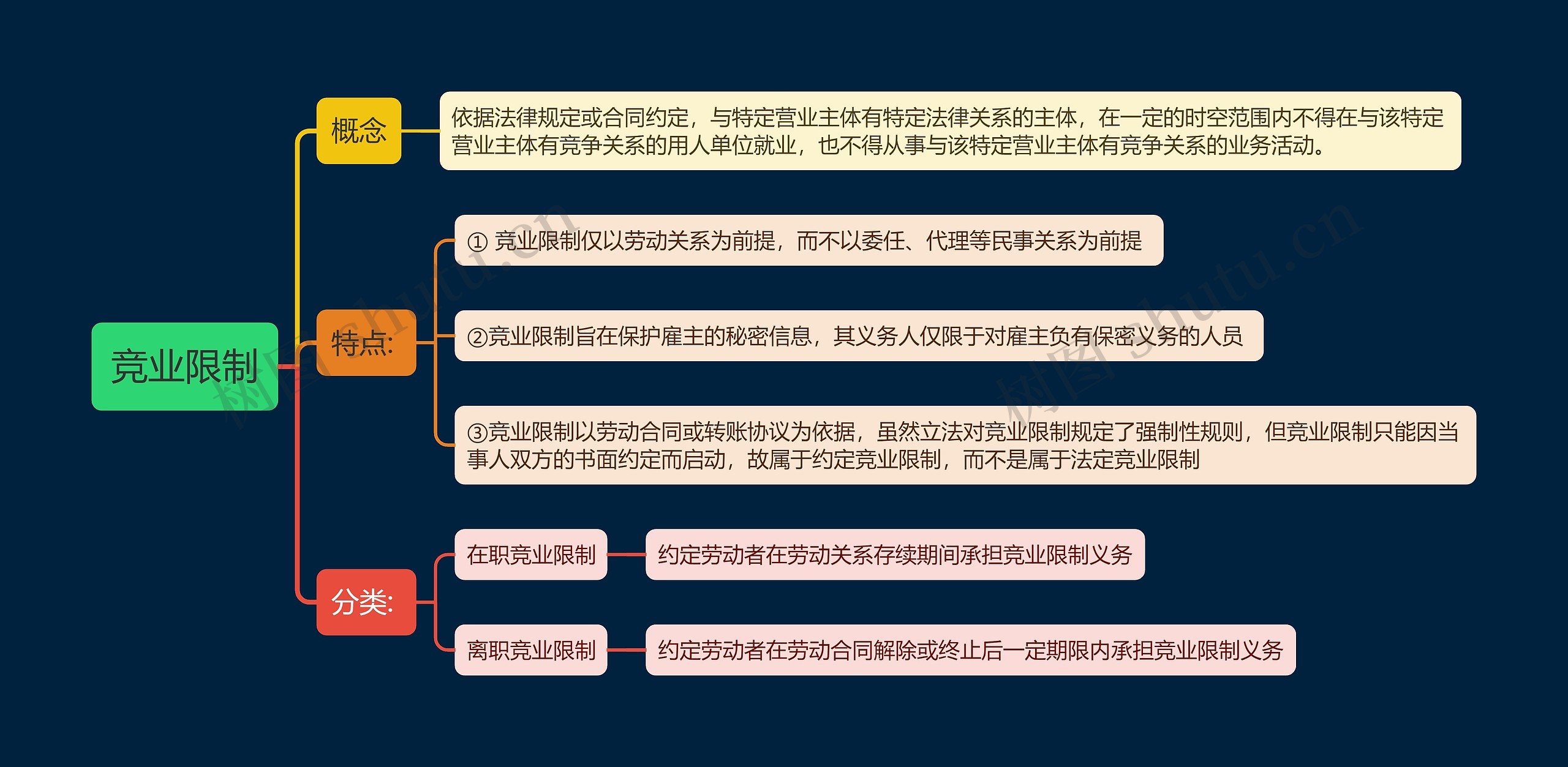 竞业限制思维导图