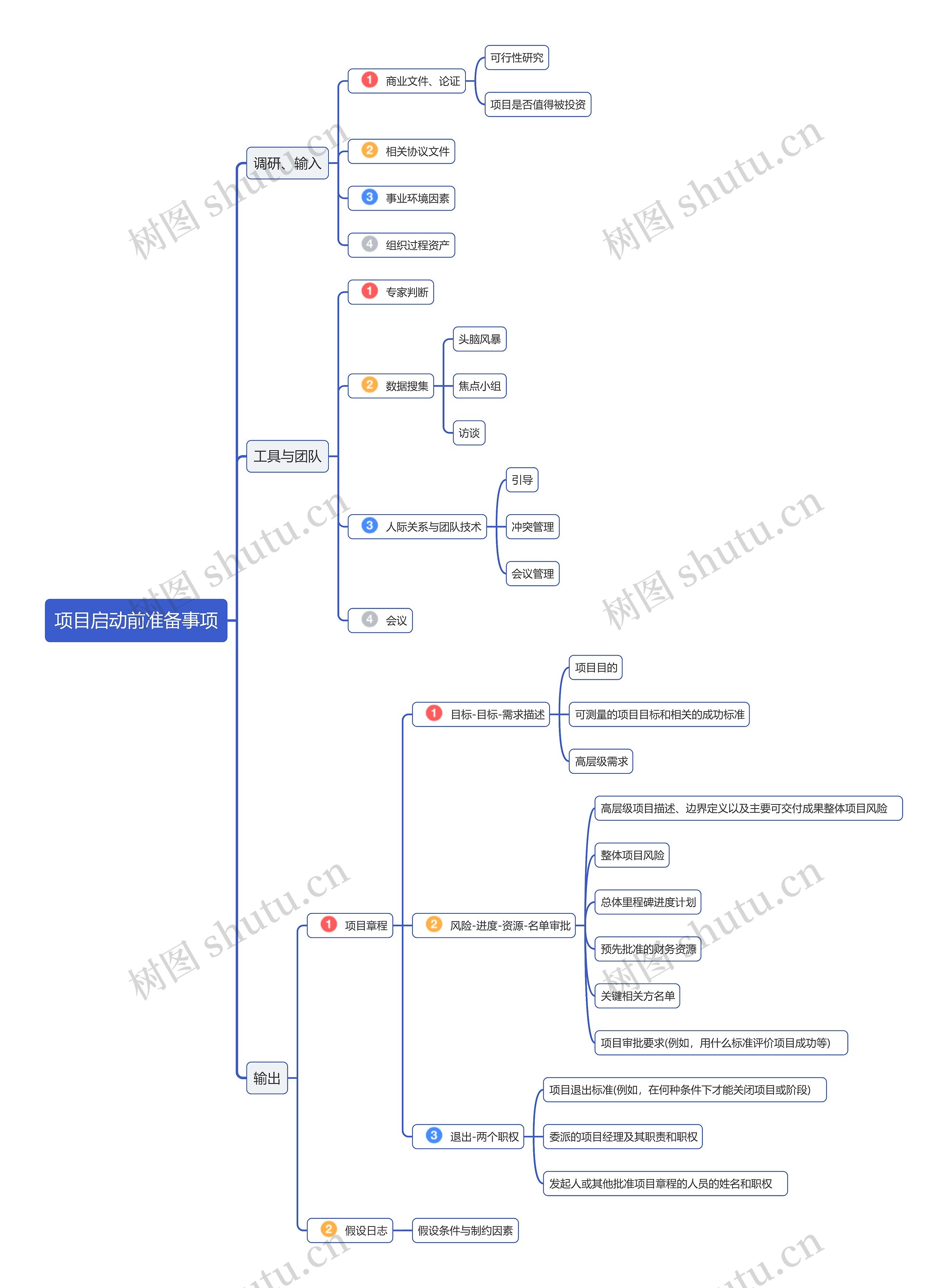 项目启动前准备事项思维导图