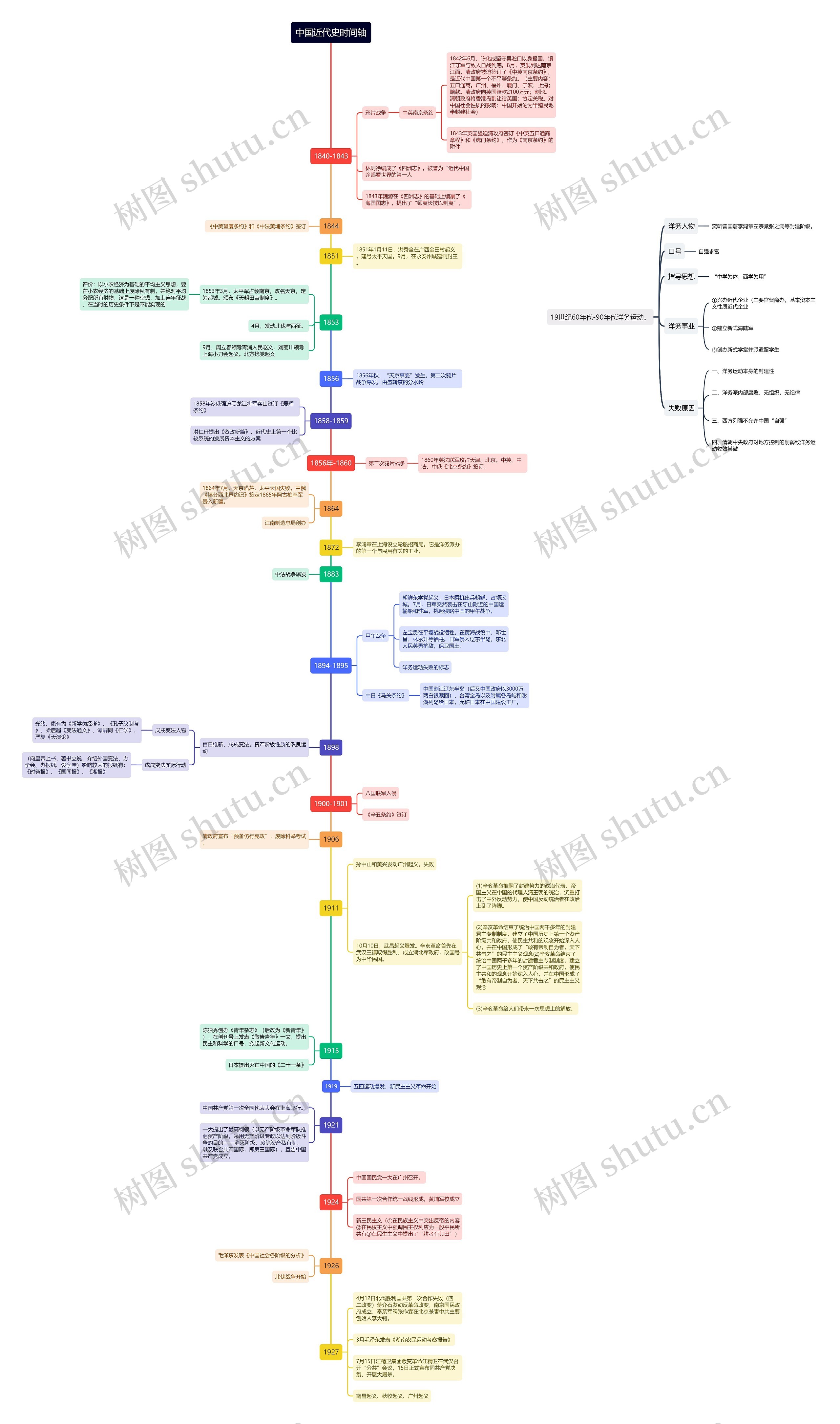 中国近代史时间轴（上）思维导图