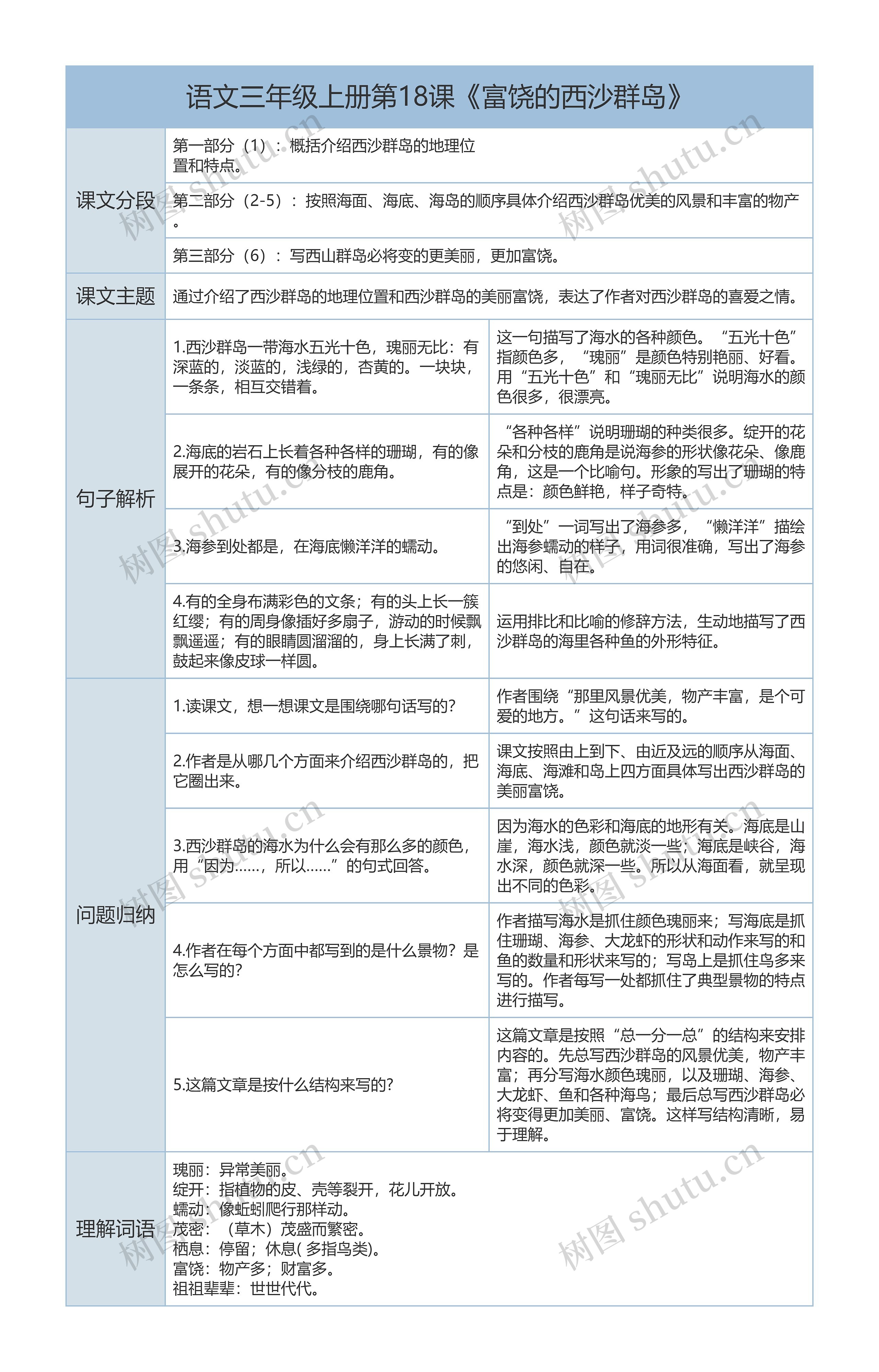 三年级上册语文第18课《富饶的西沙群岛》课文解析树形表格思维导图