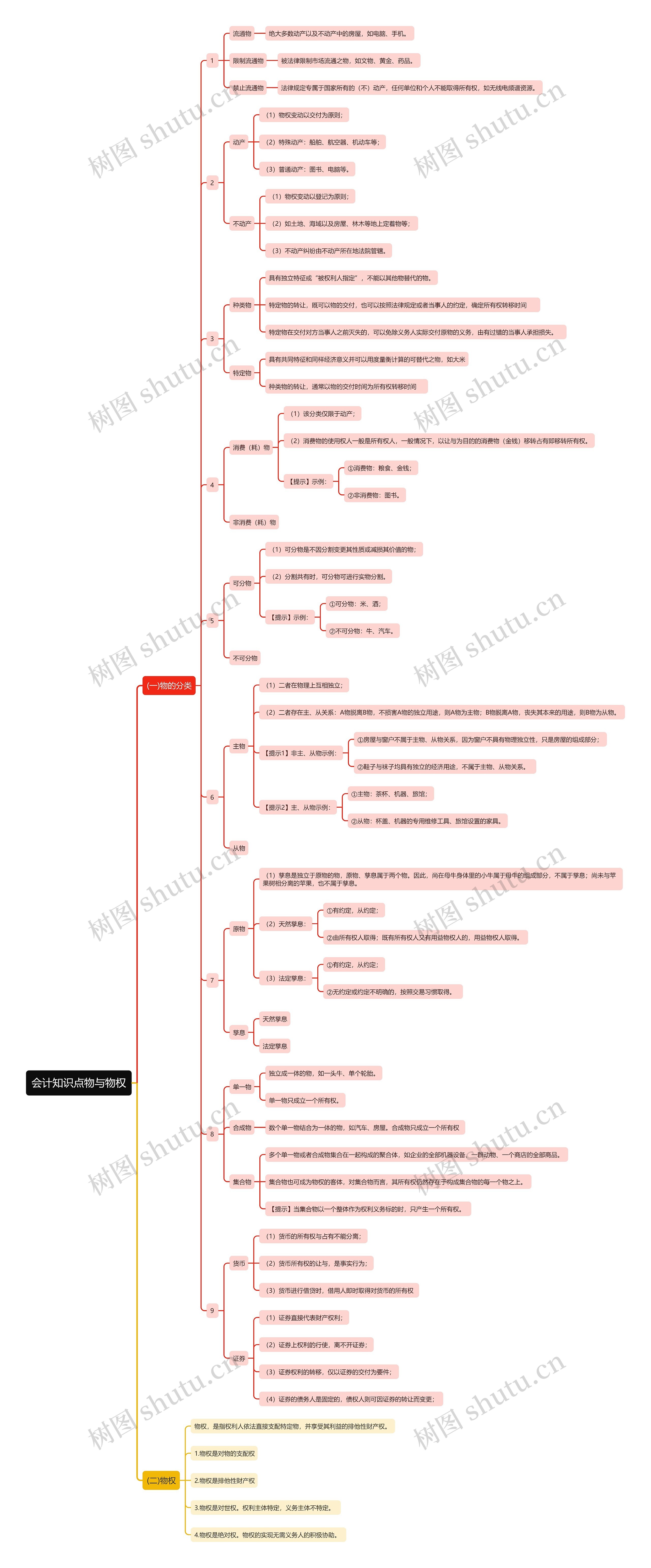 会计知识点物与物权思维导图