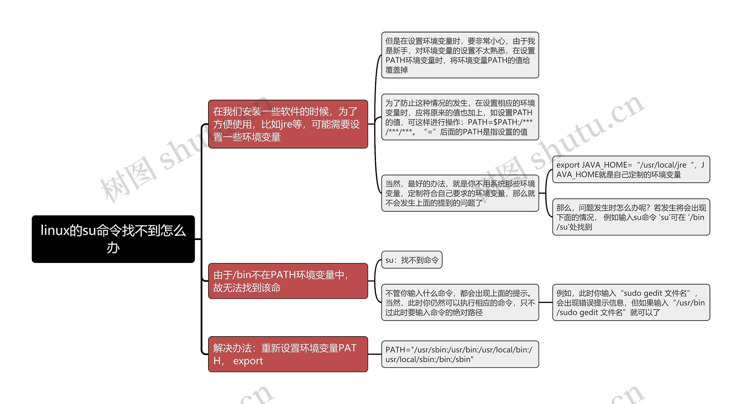 linux的su命令找不到怎么办思维导图