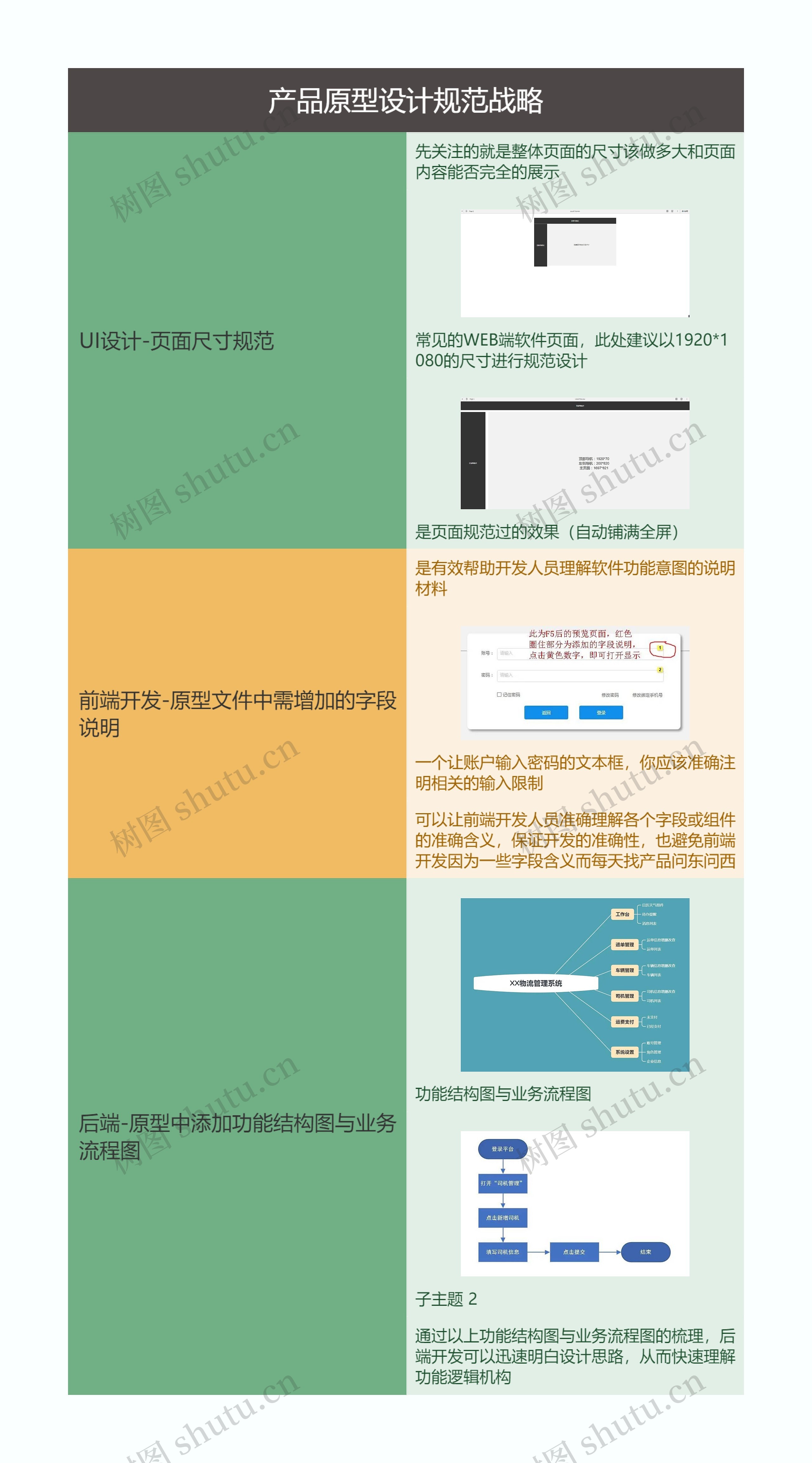 产品原型设计规范战略思维导图