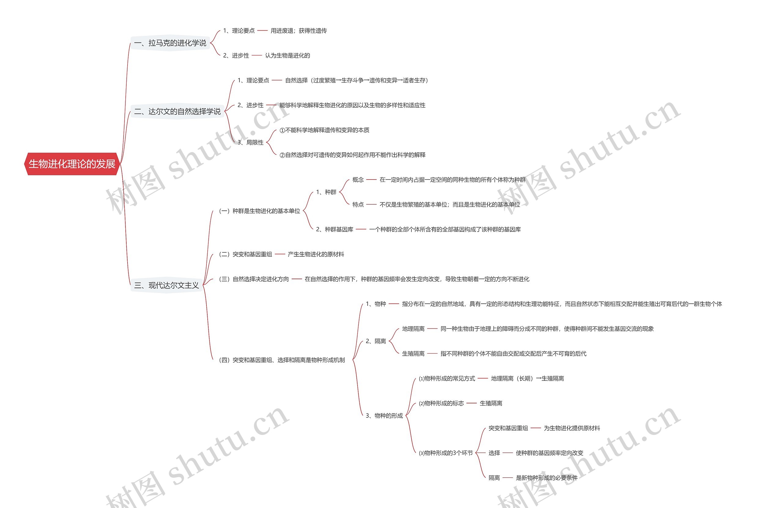 生物进化理论的发展思维导图