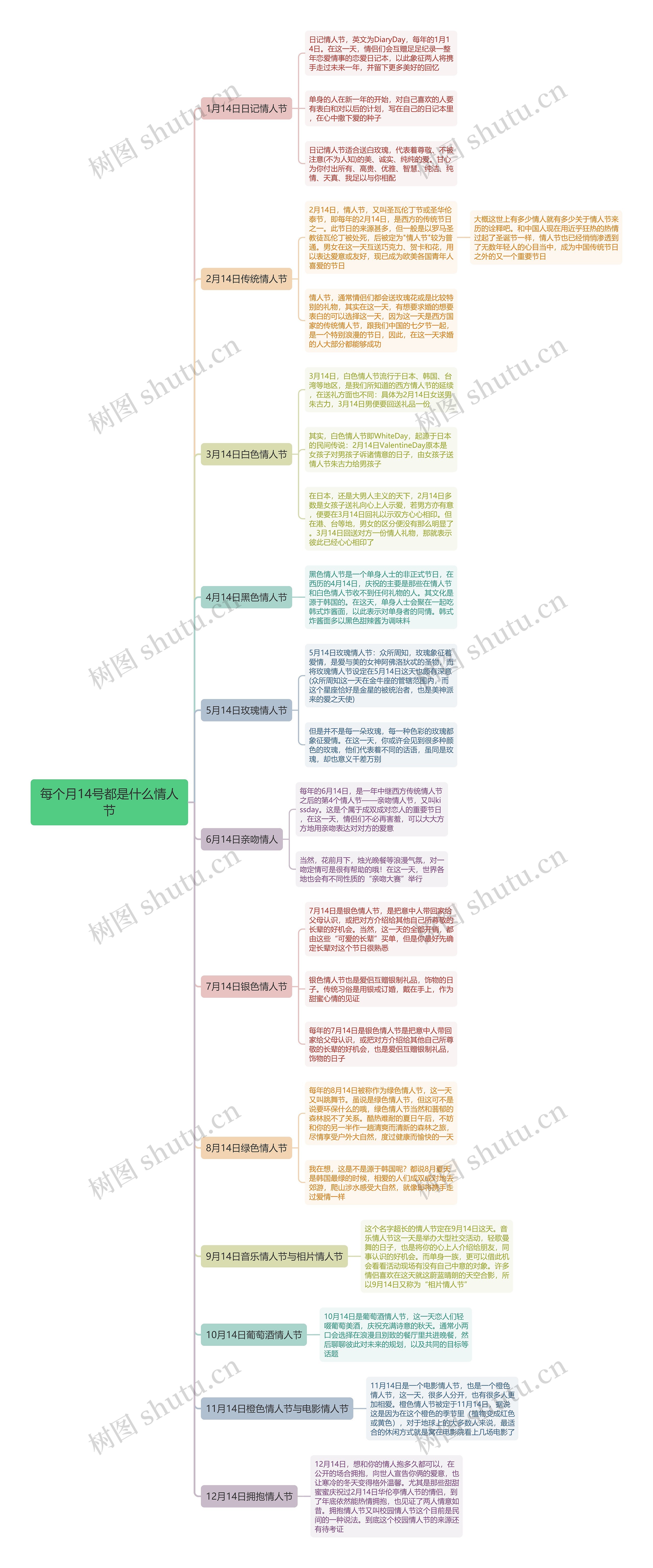 每个月14号都是什么情人节思维导图