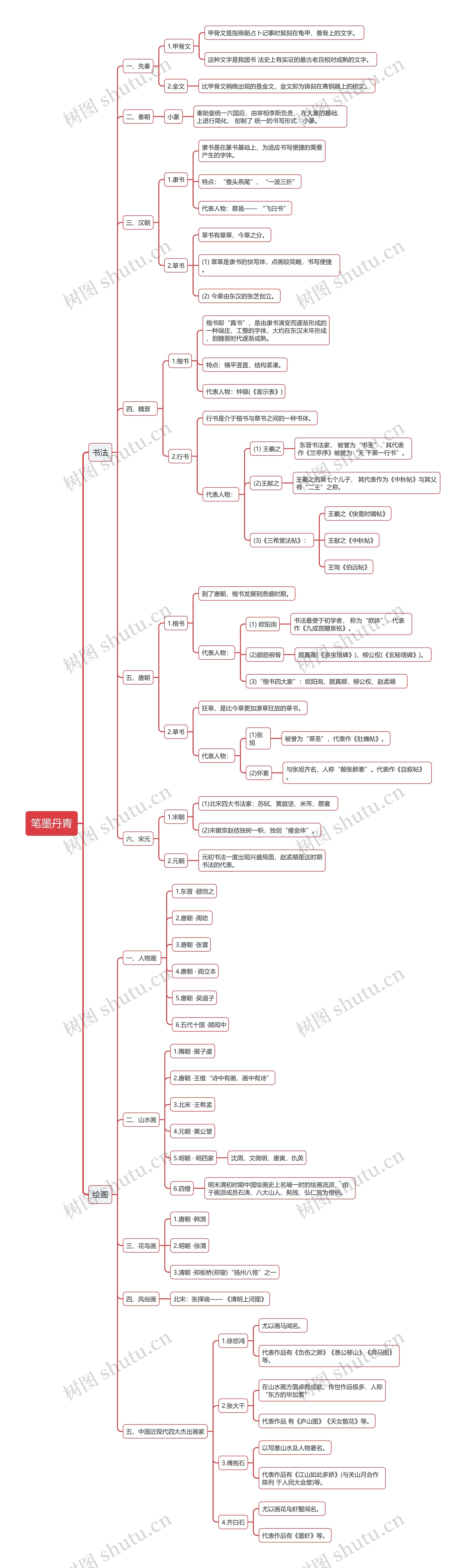 笔墨丹青思维导图