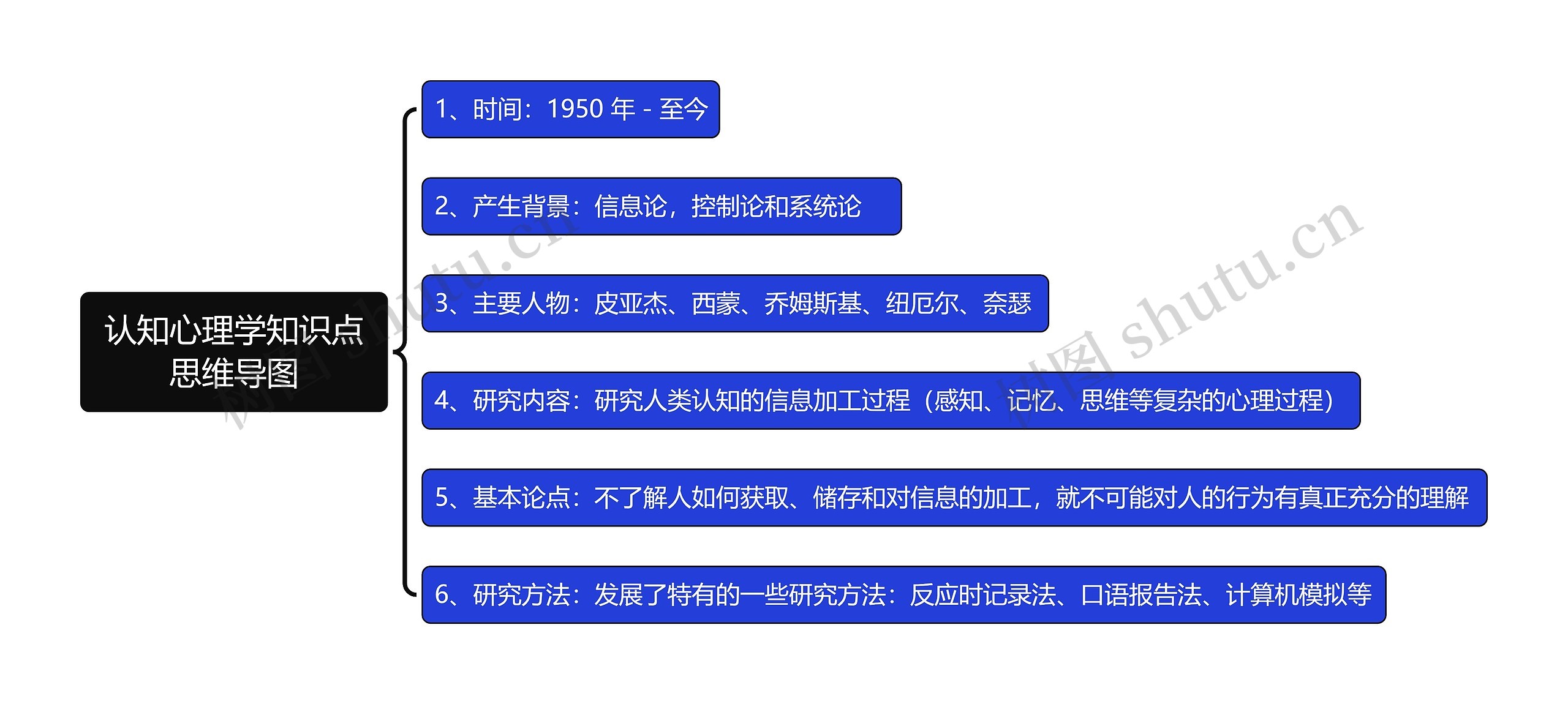 认知心理学知识点思维导图