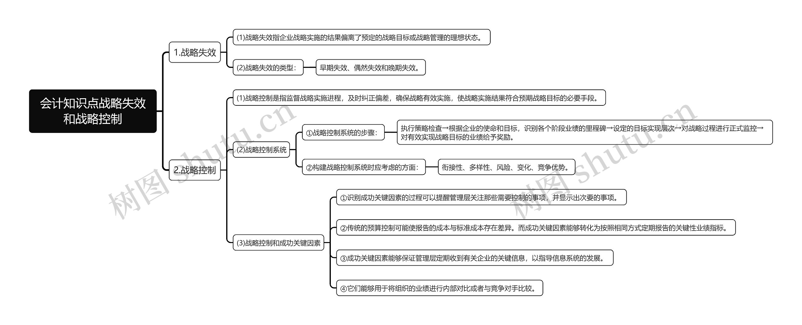 会计知识点战略失效和战略控制思维导图