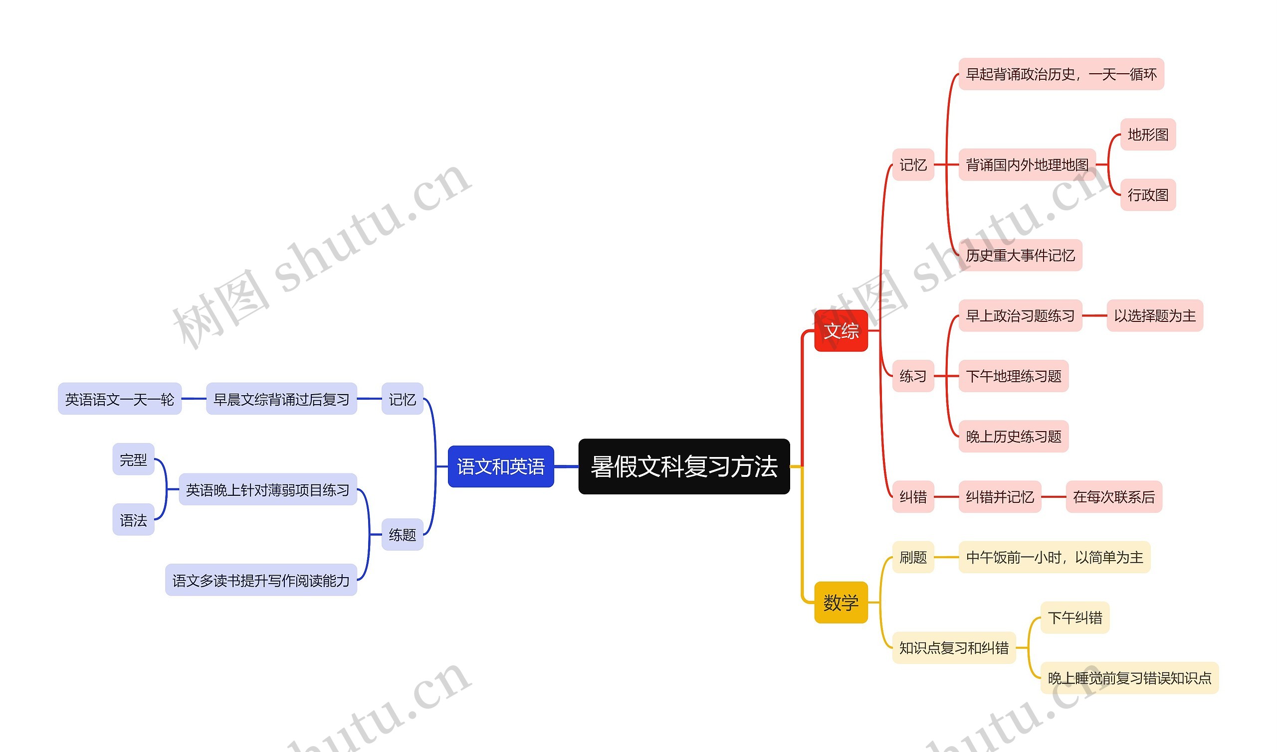 暑假文科复习方法思维导图