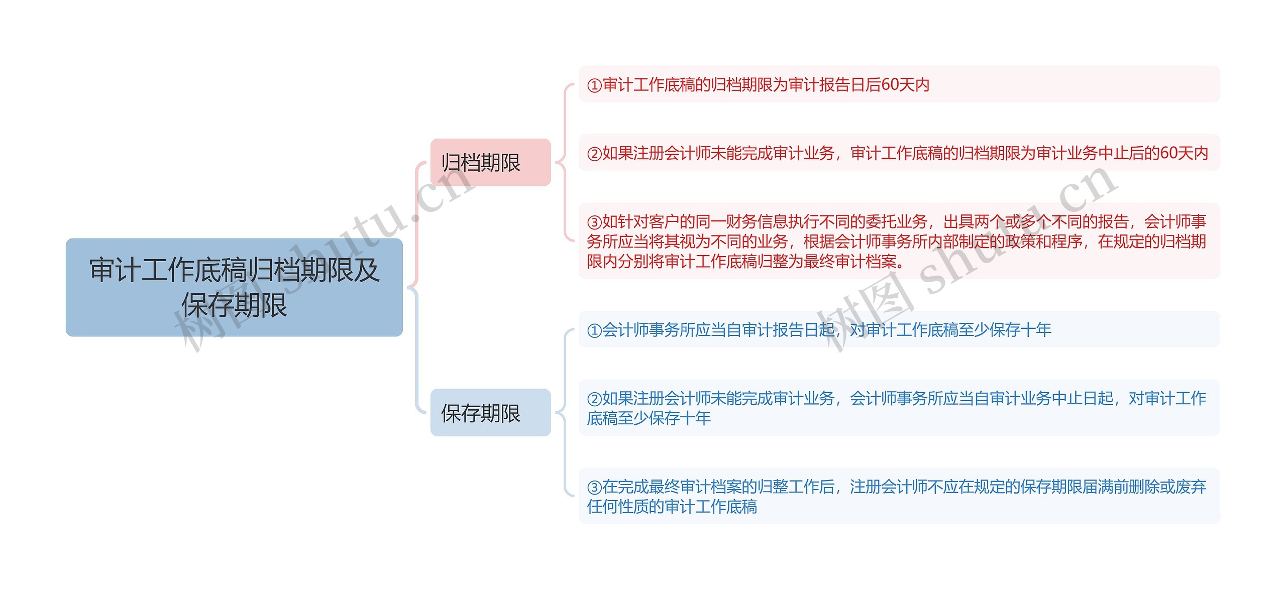 审计工作底稿归档期限及保存期限