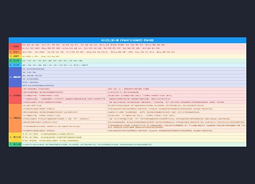 语文四上第六课《学夜间飞行的秘密》思维导图