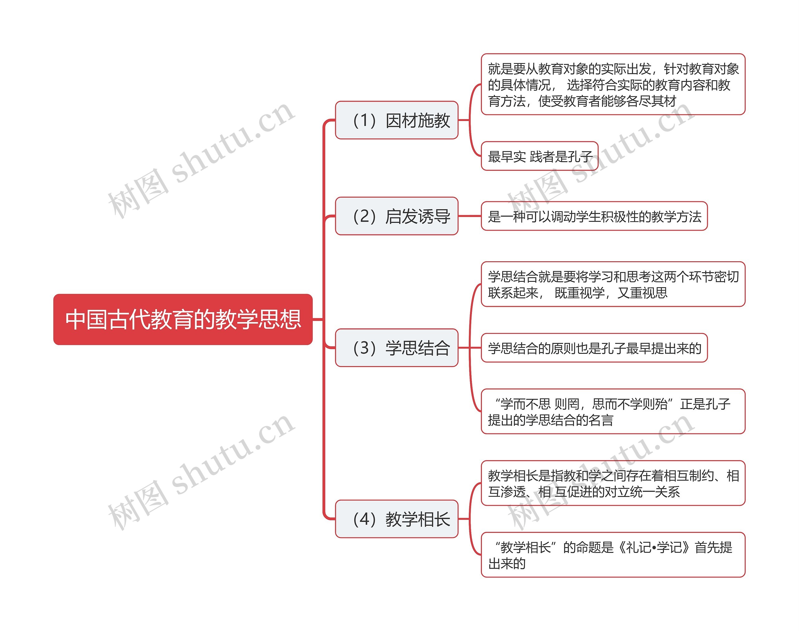 中国古代教育的教学思想思维导图