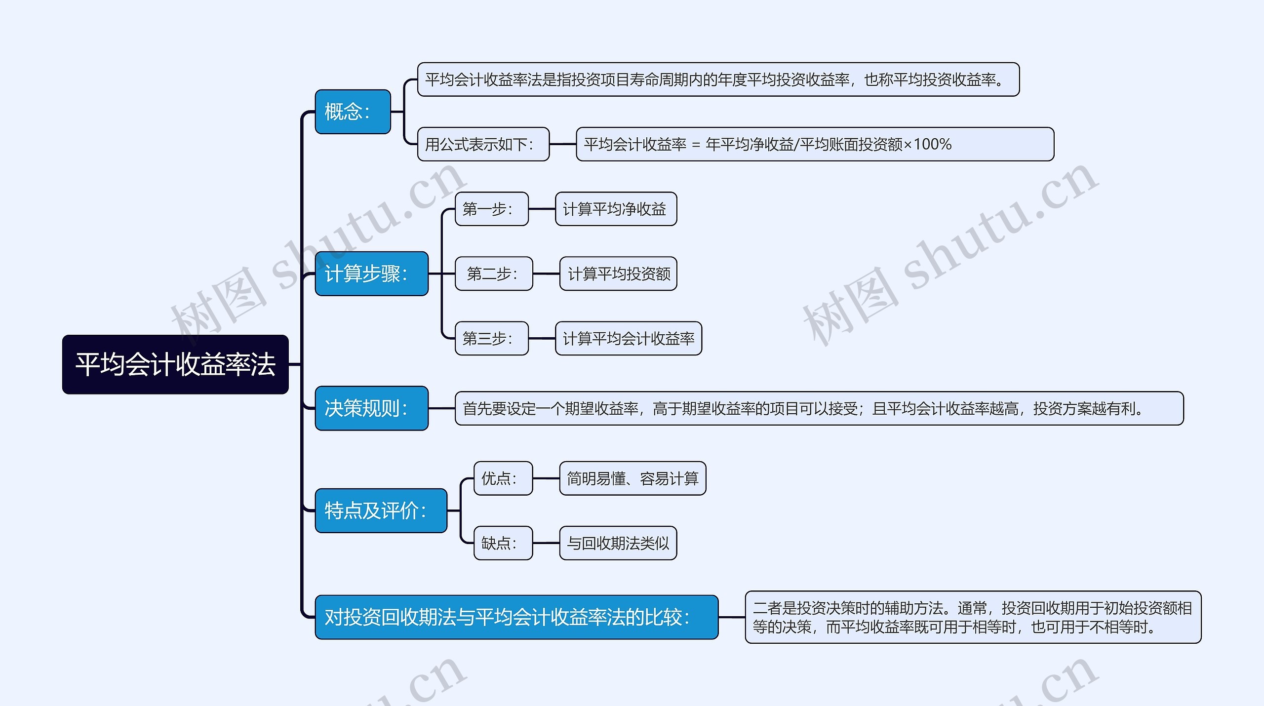 平均会计收益率法思维导图高清图 平均会计收益率法思维导图