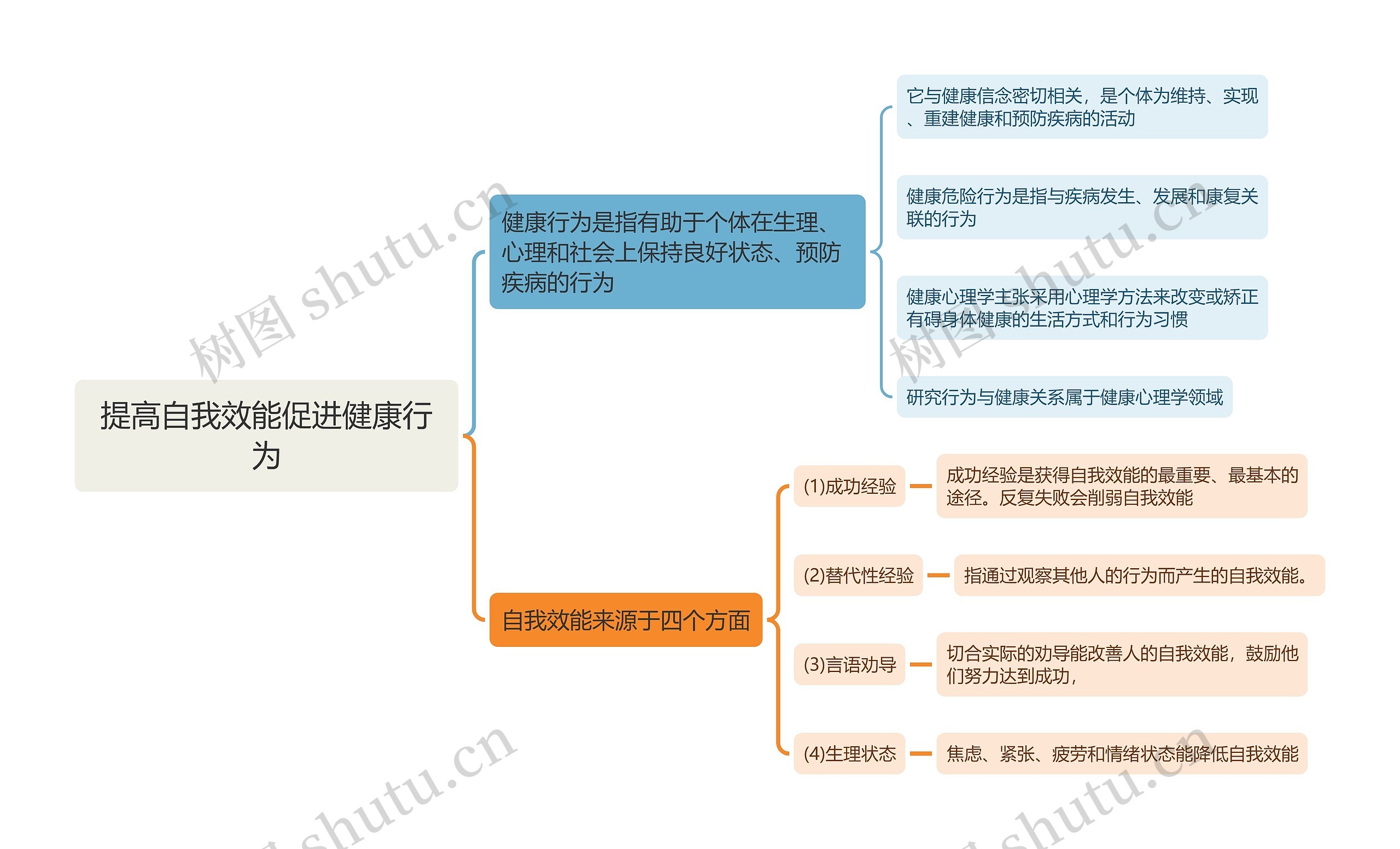 提高自我效能促进健康行为