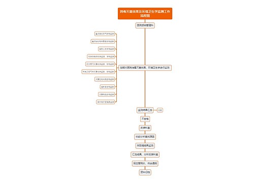 消毒灭菌效果及环境卫生学监测工作流程图