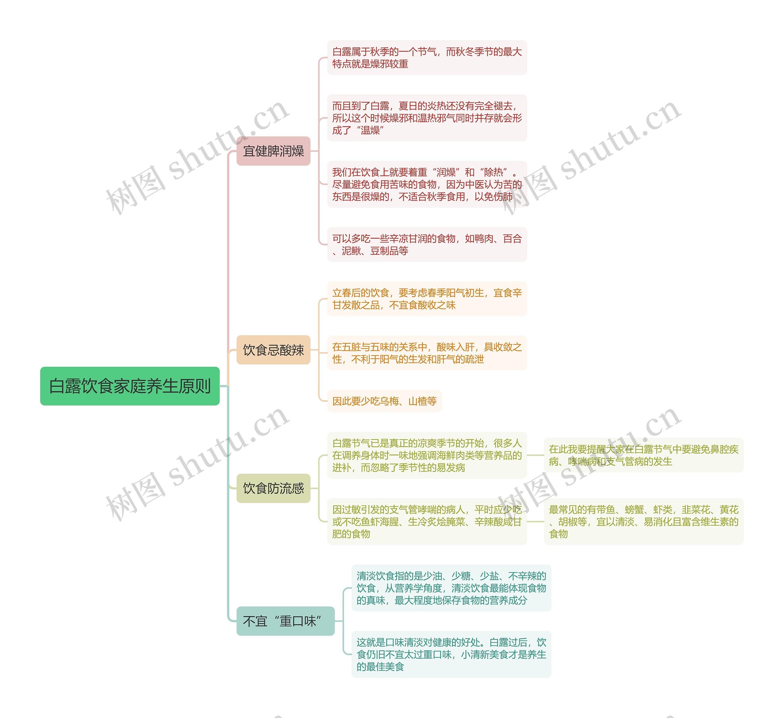 白露饮食家庭养生原则思维导图