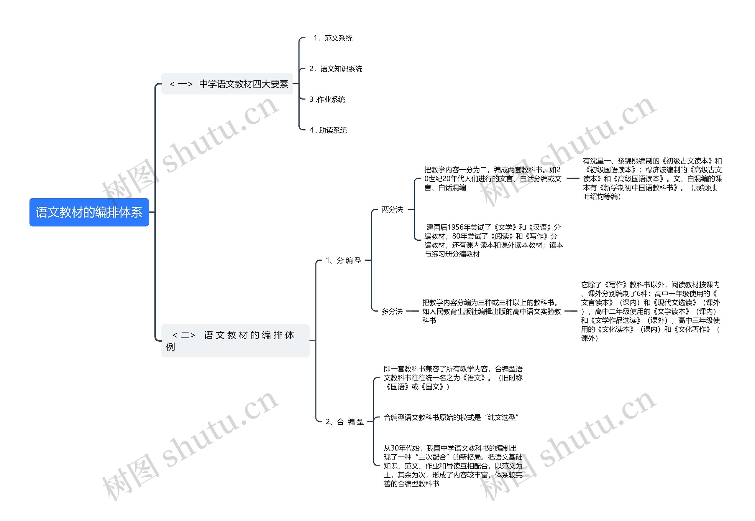 语文教材的编排体系思维导图