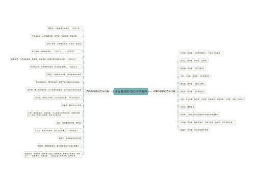 综合素质教师的科学素养思维导图