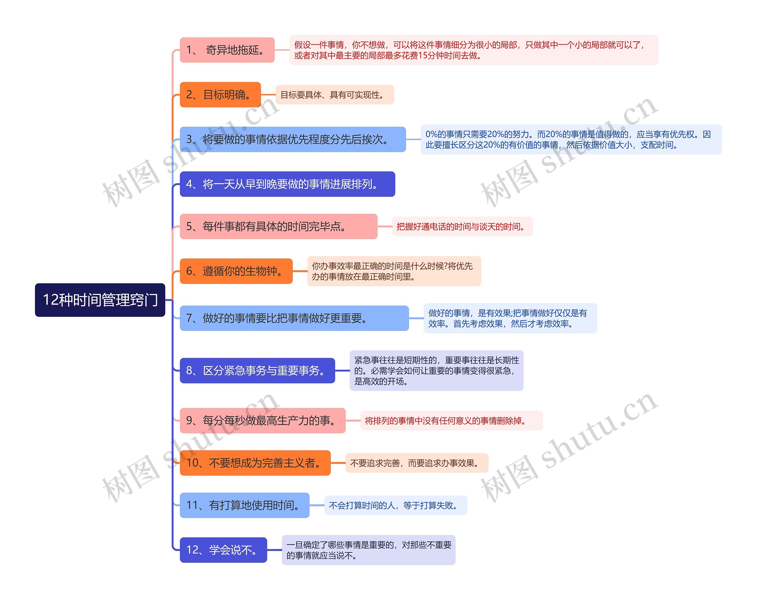 12种时间管理窍门思维导图