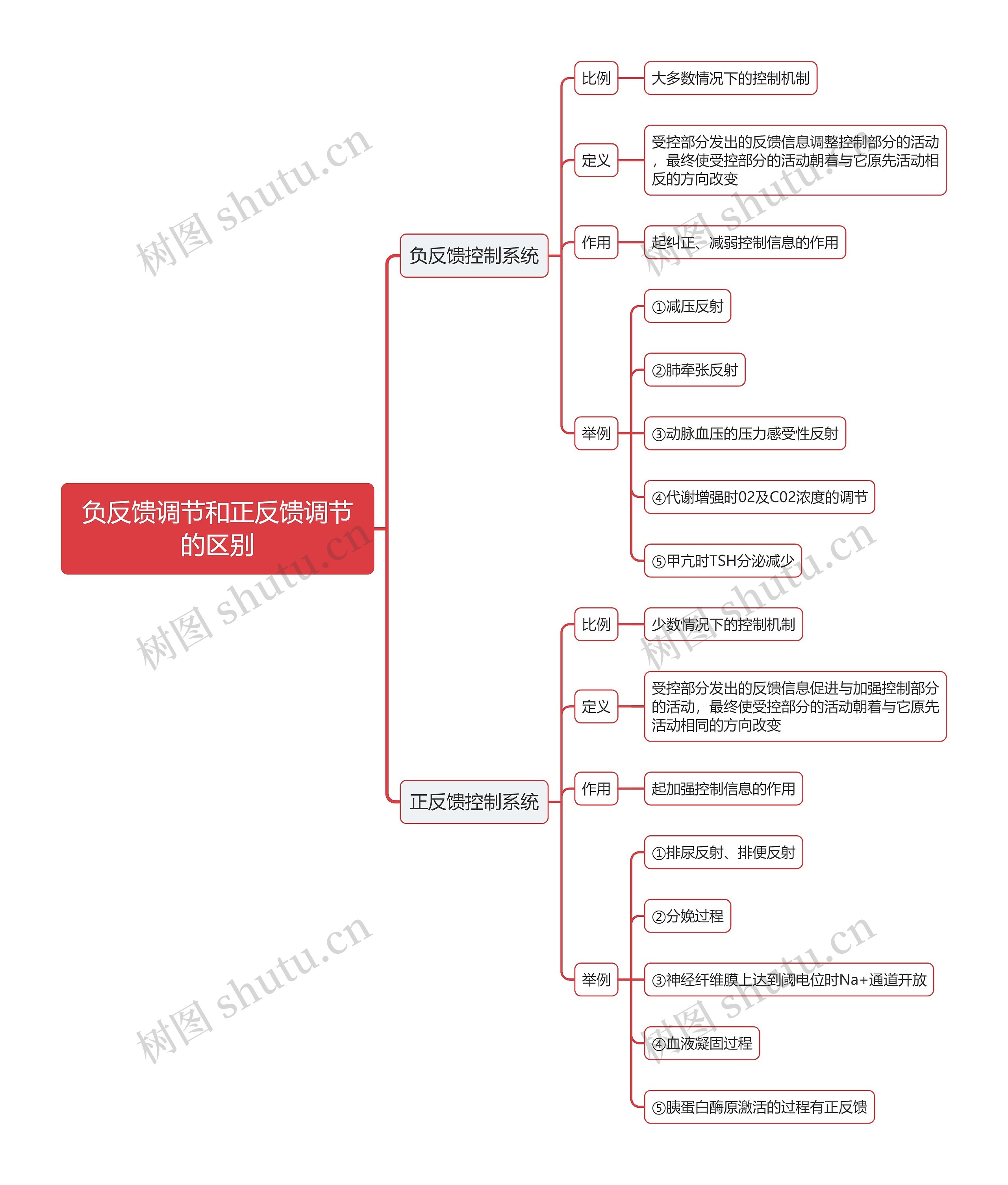 负反馈调节和正反馈调节的区别思维导图