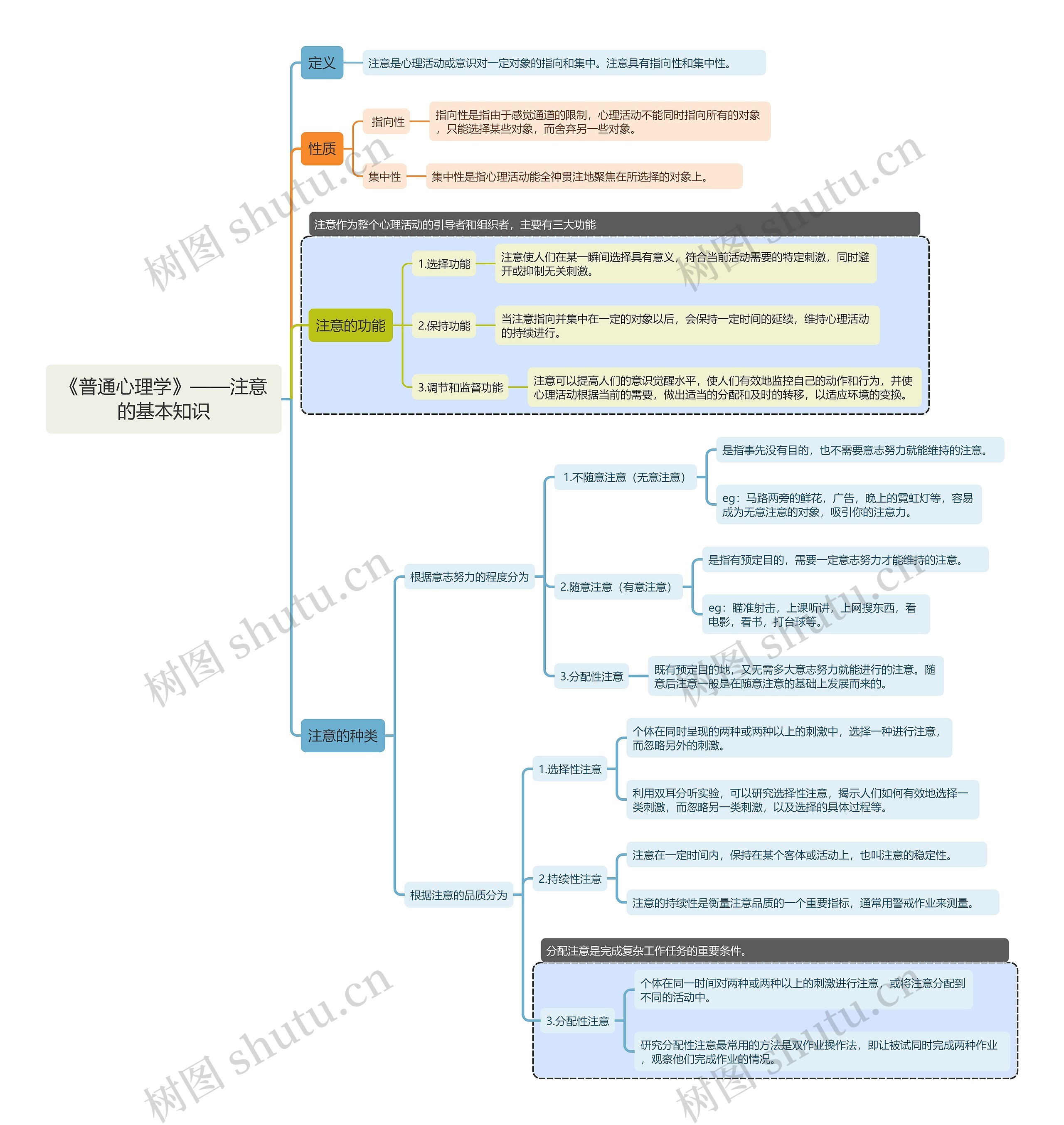 《普通心理学》——注意的基本知识思维导图