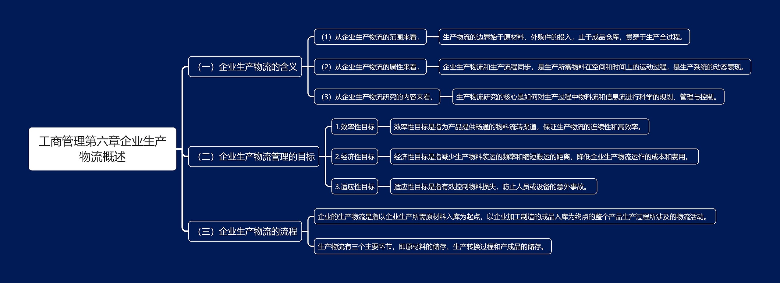 工商管理第六章企业生产物流概述思维导图