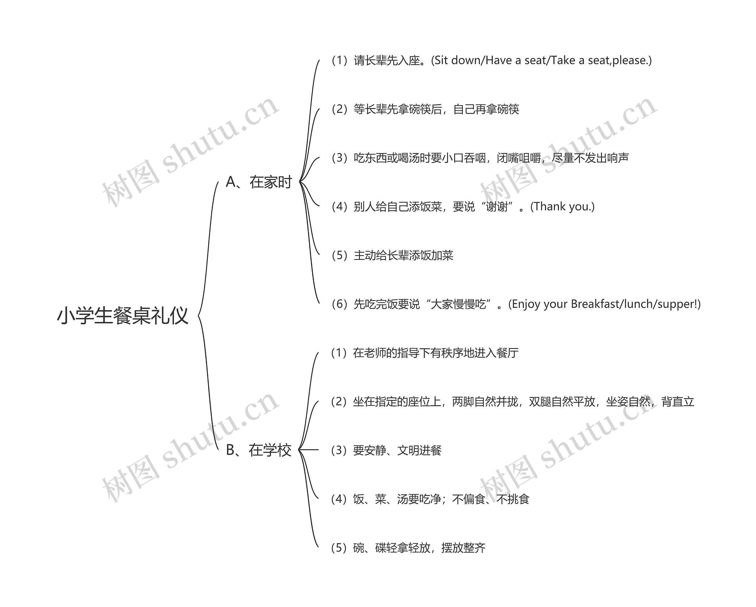 小学生餐桌礼仪思维导图