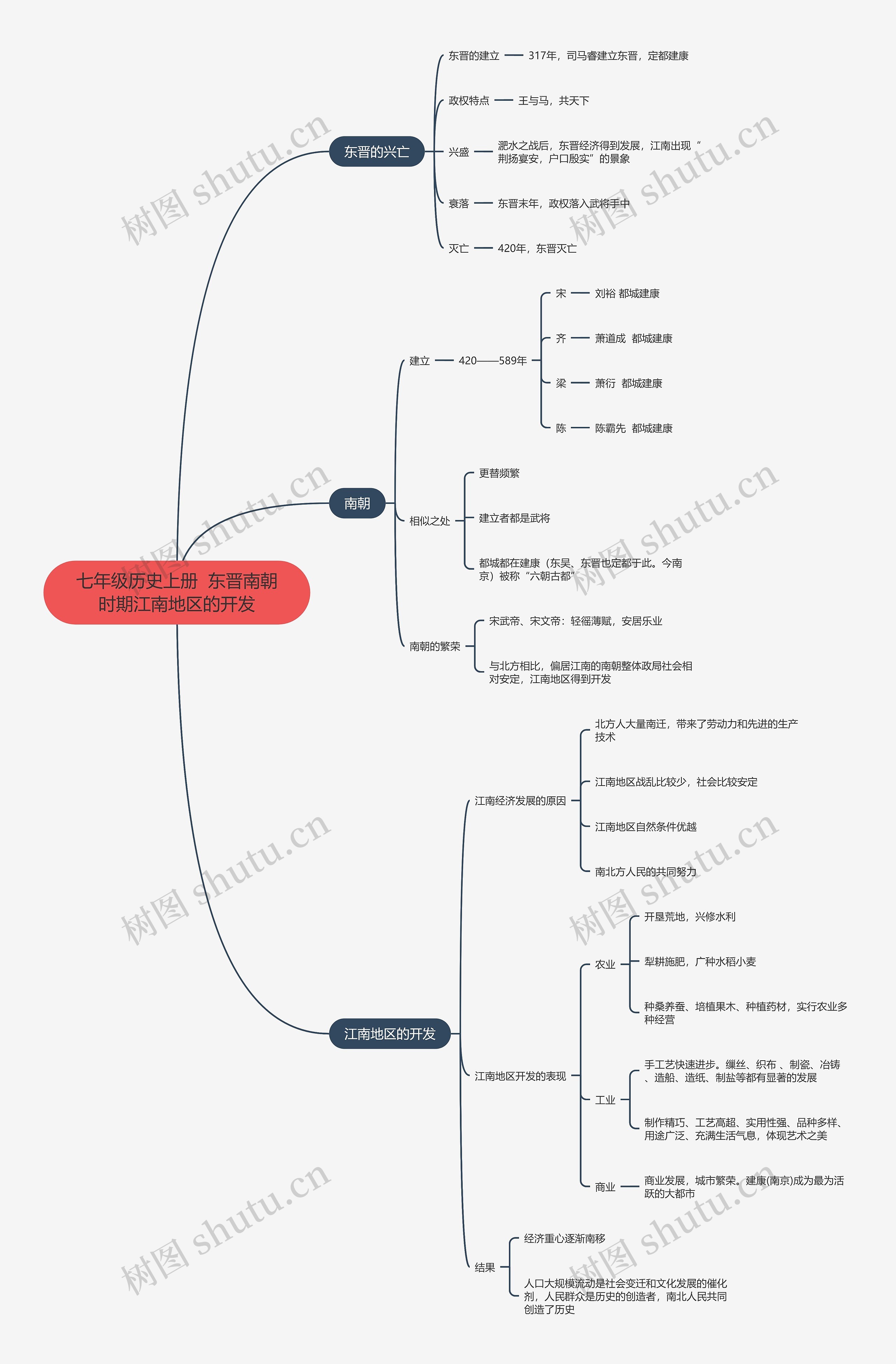 七年级历史上册  东晋南朝时期江南地区的开发思维导图