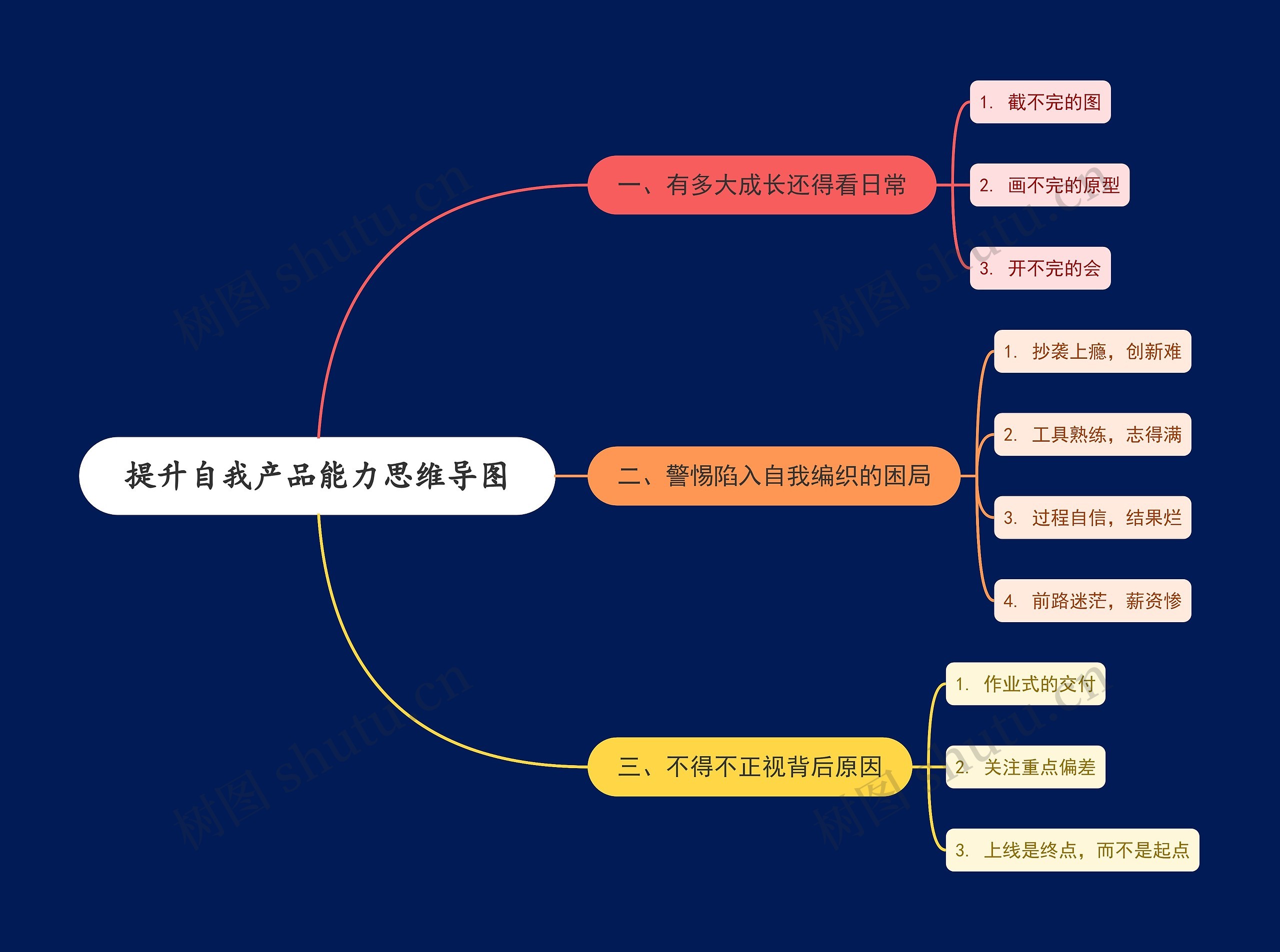 提升自我产品能力思维导图